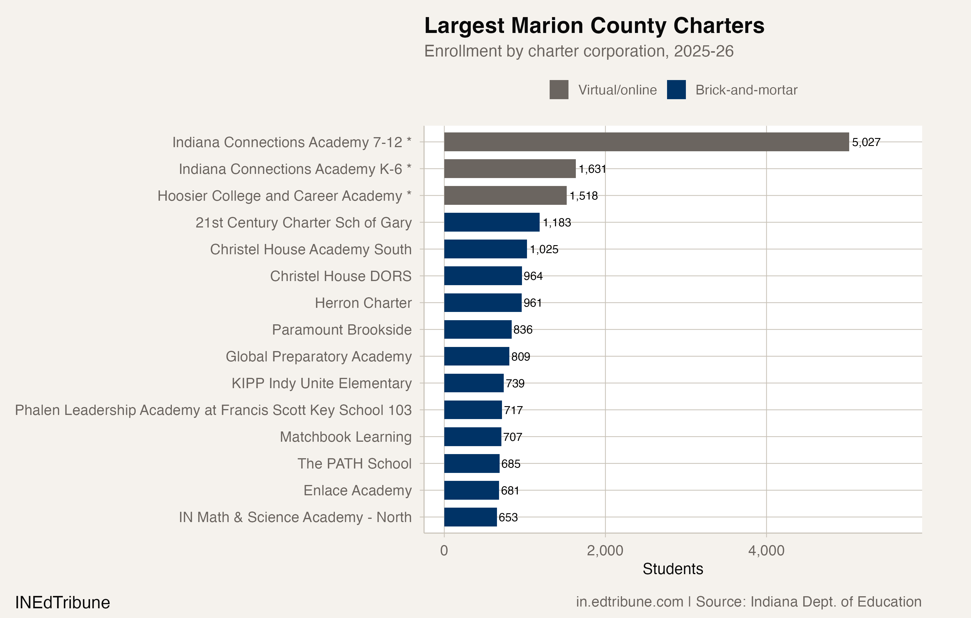 Largest Marion County charter corporations, 2025-26