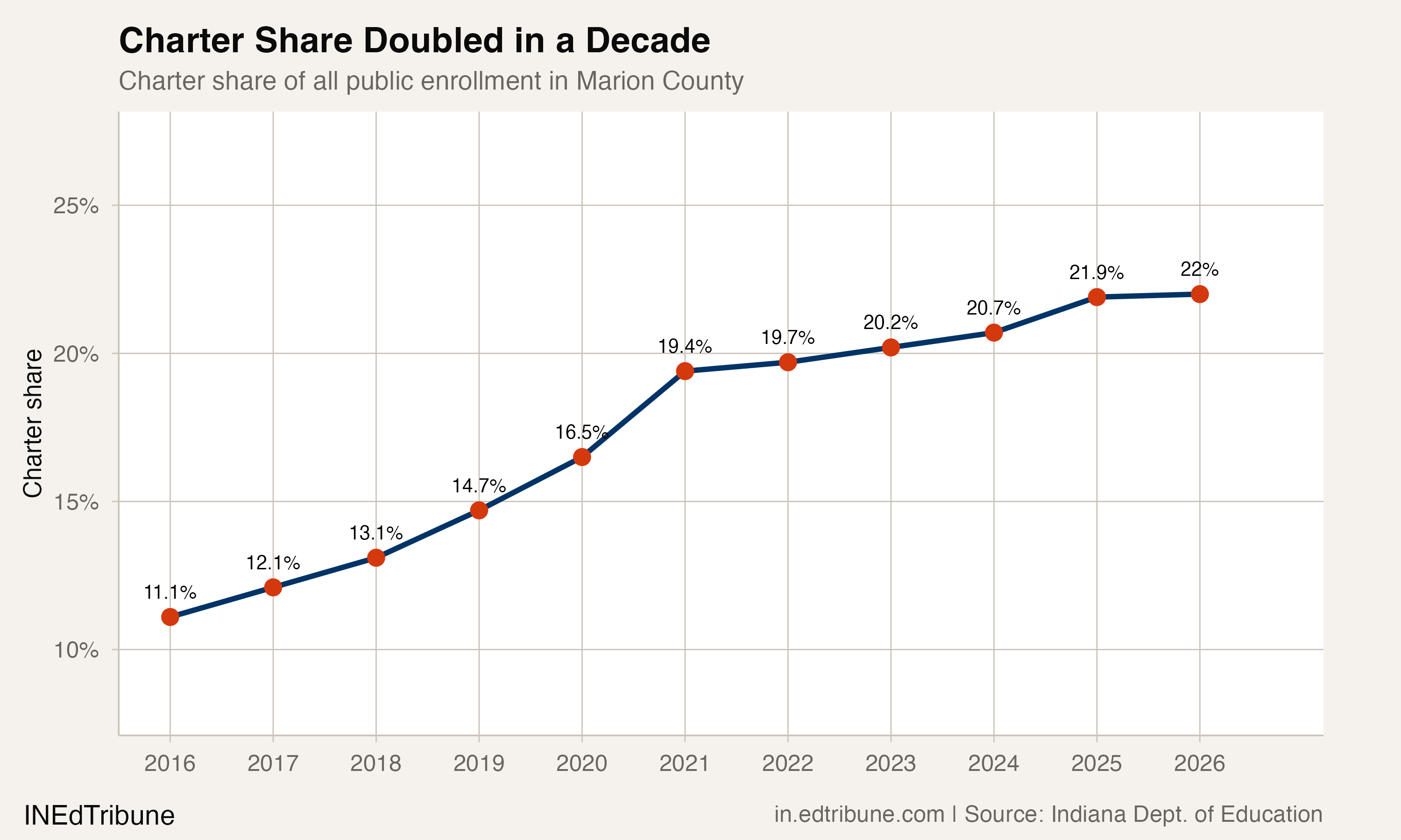 Marion County Charters Now Enroll Nearly Double IPS