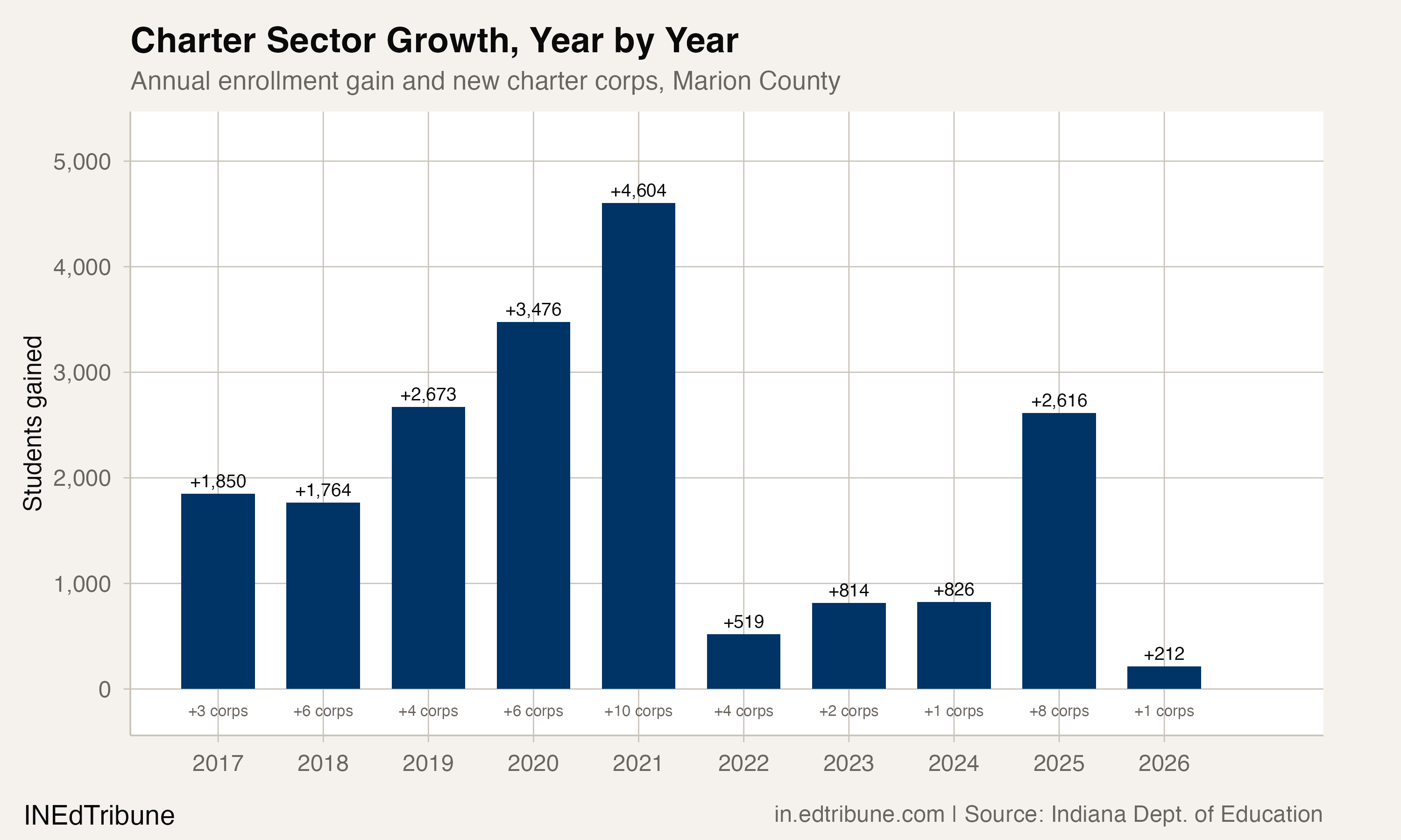 Year-over-year charter enrollment gains and new corps