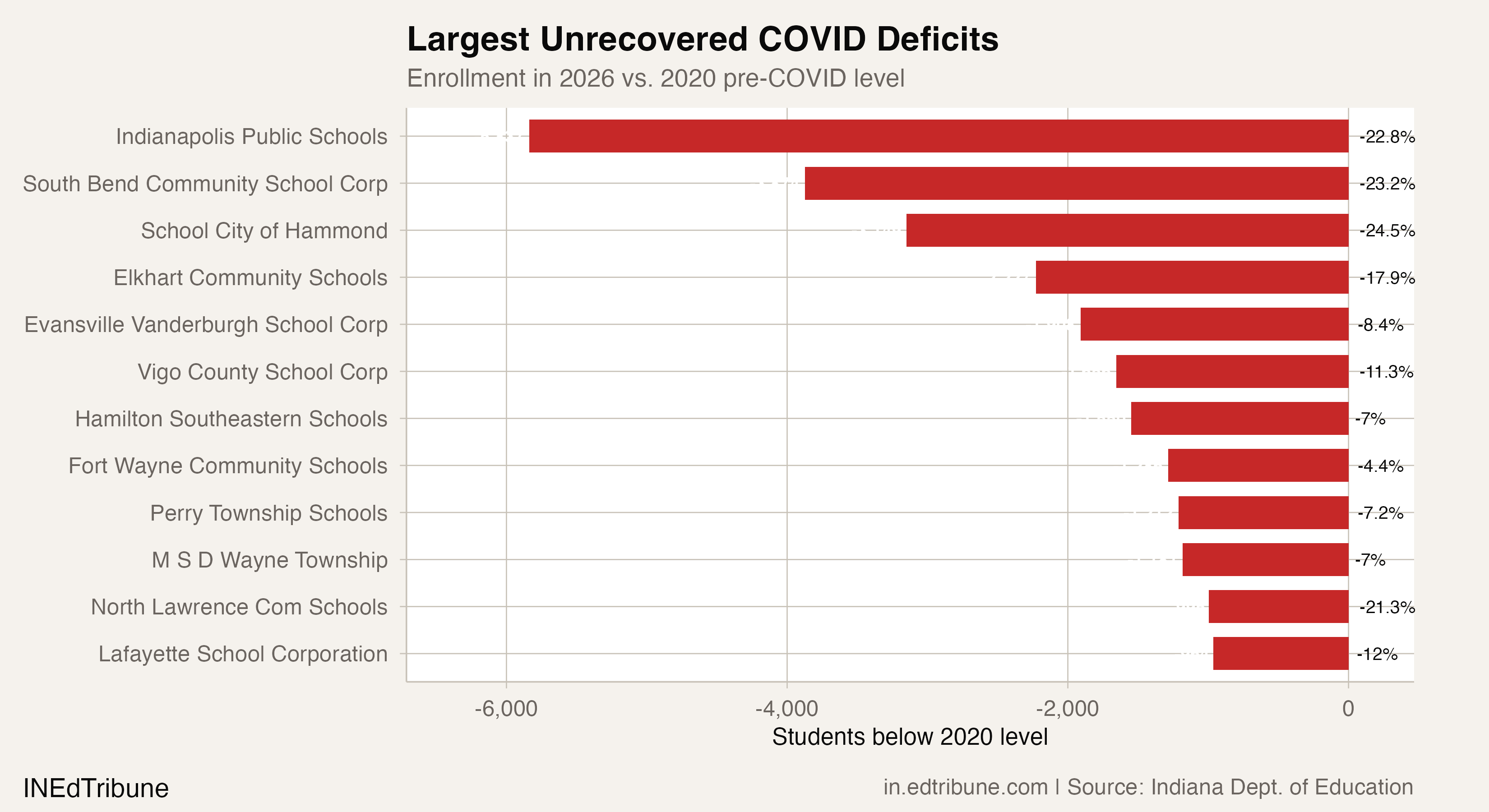 Largest unrecovered deficits