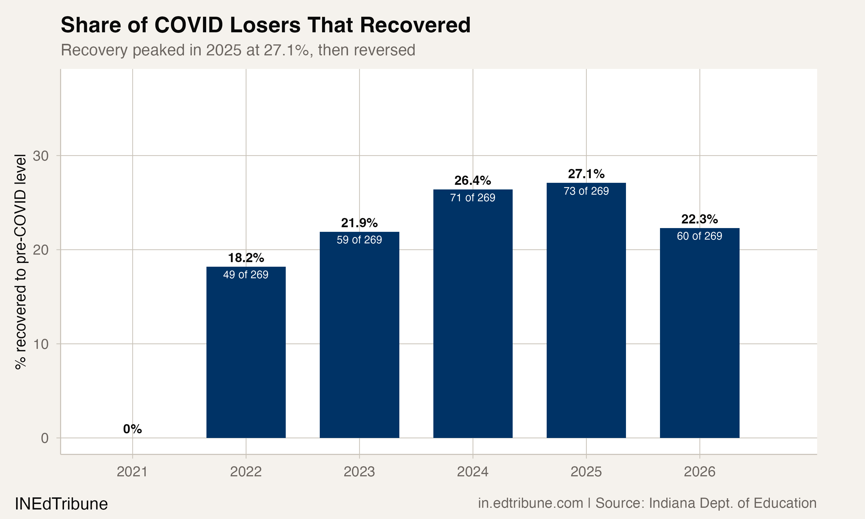 Four in Five Indiana Districts Never Recovered from COVID