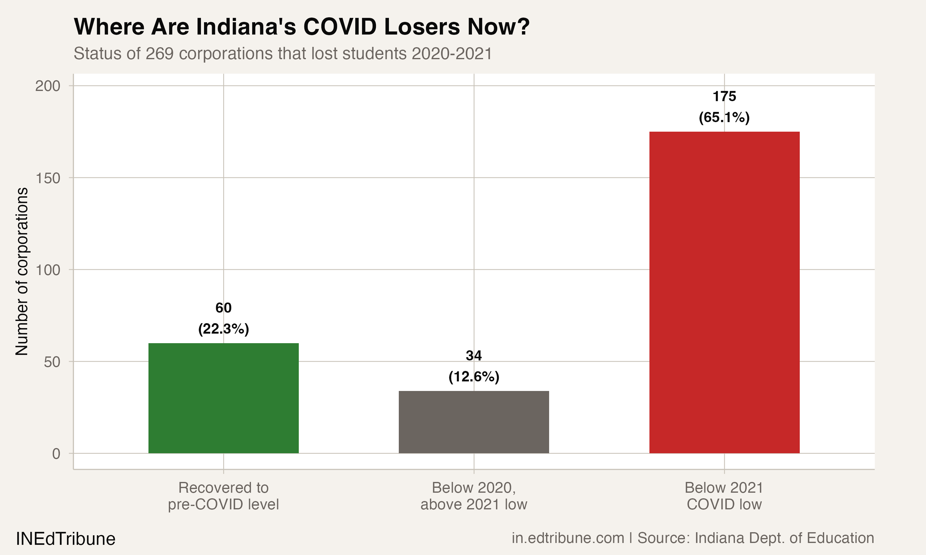 Recovery status of COVID losers