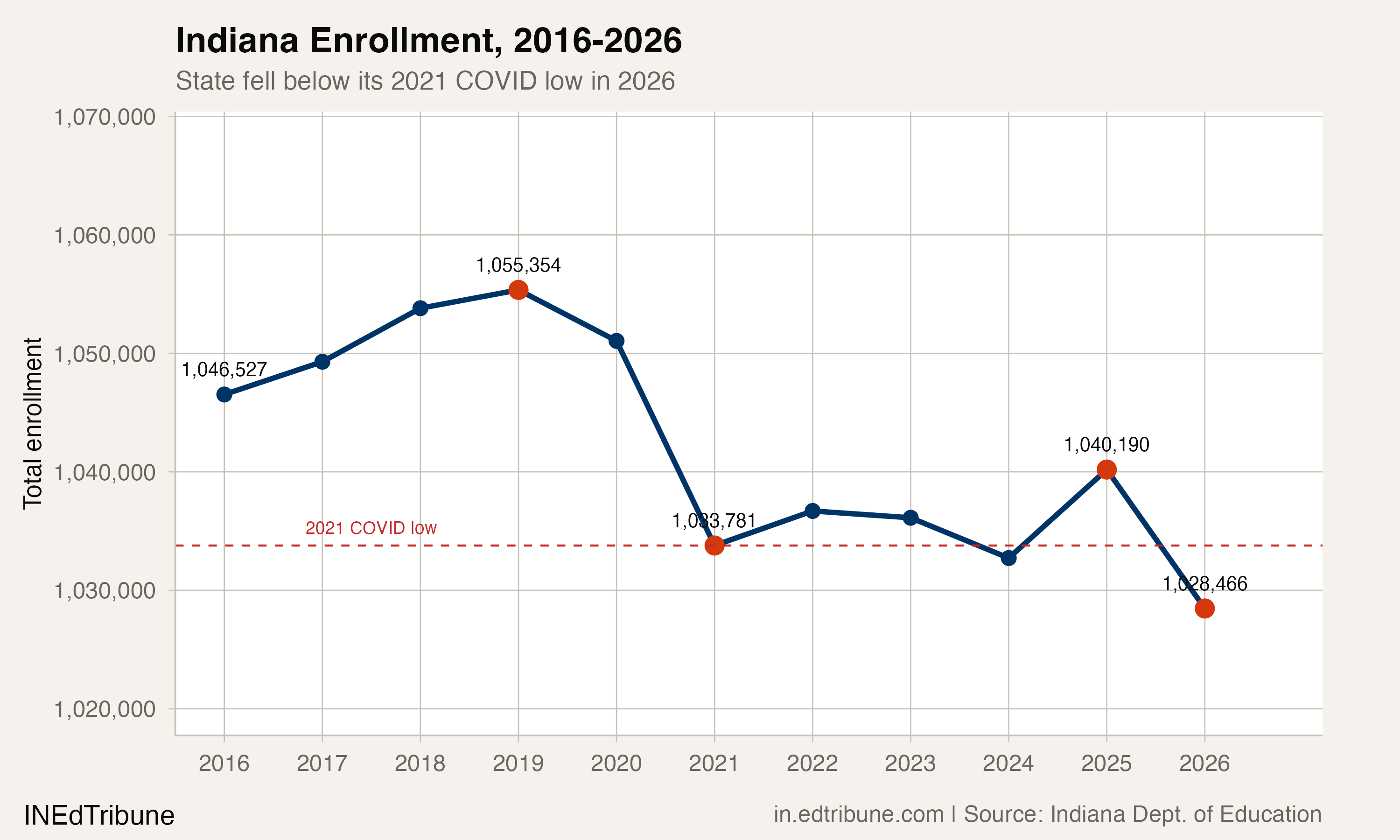 Indiana enrollment trend, 2016-2026