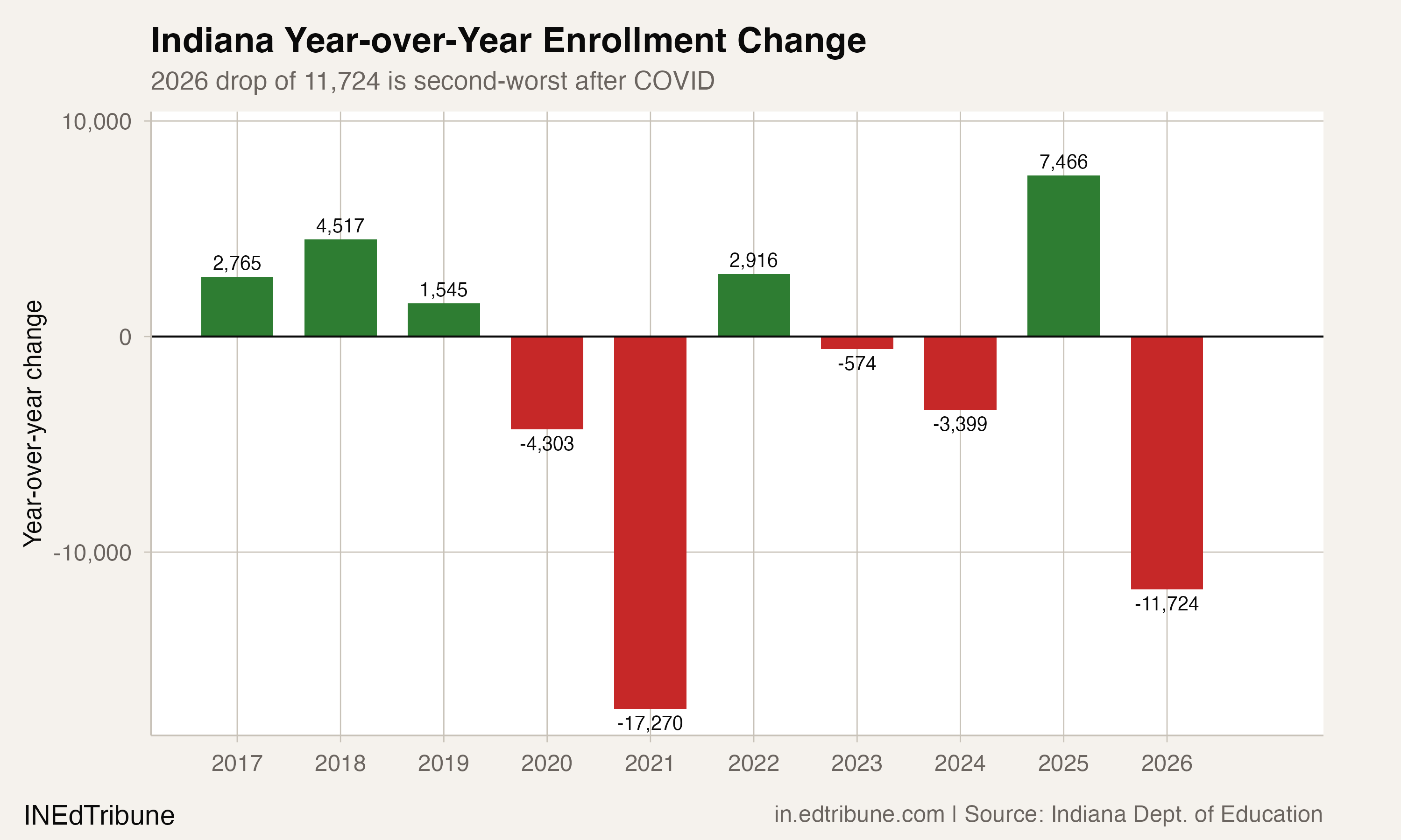 Year-over-year enrollment change