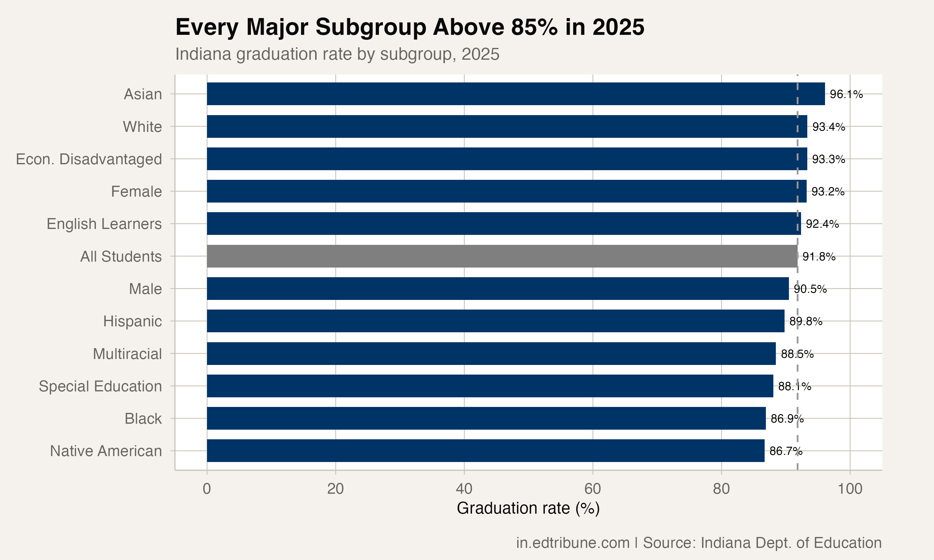 Graduation rate by subgroup, 2025