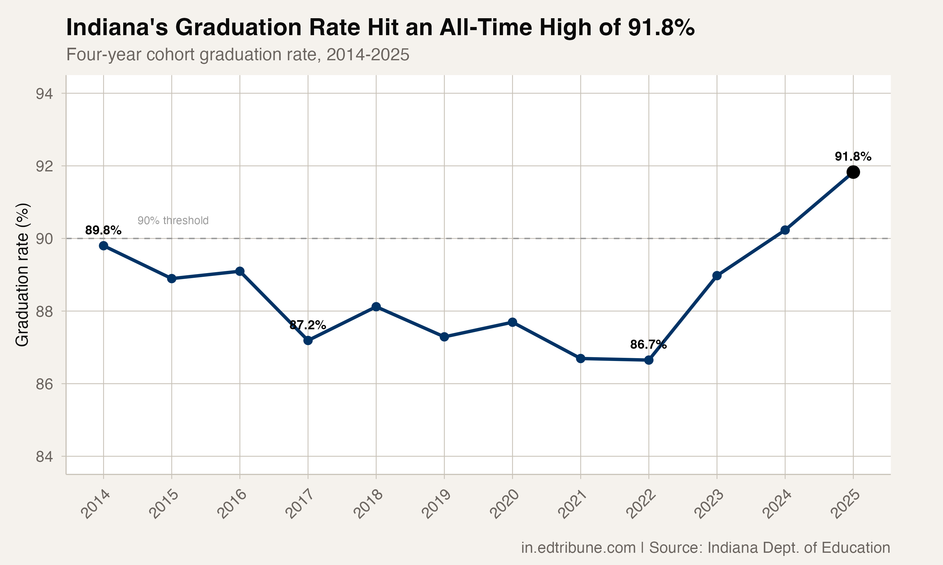 Indiana Breaks 90% for the First Time, Then Does It Again