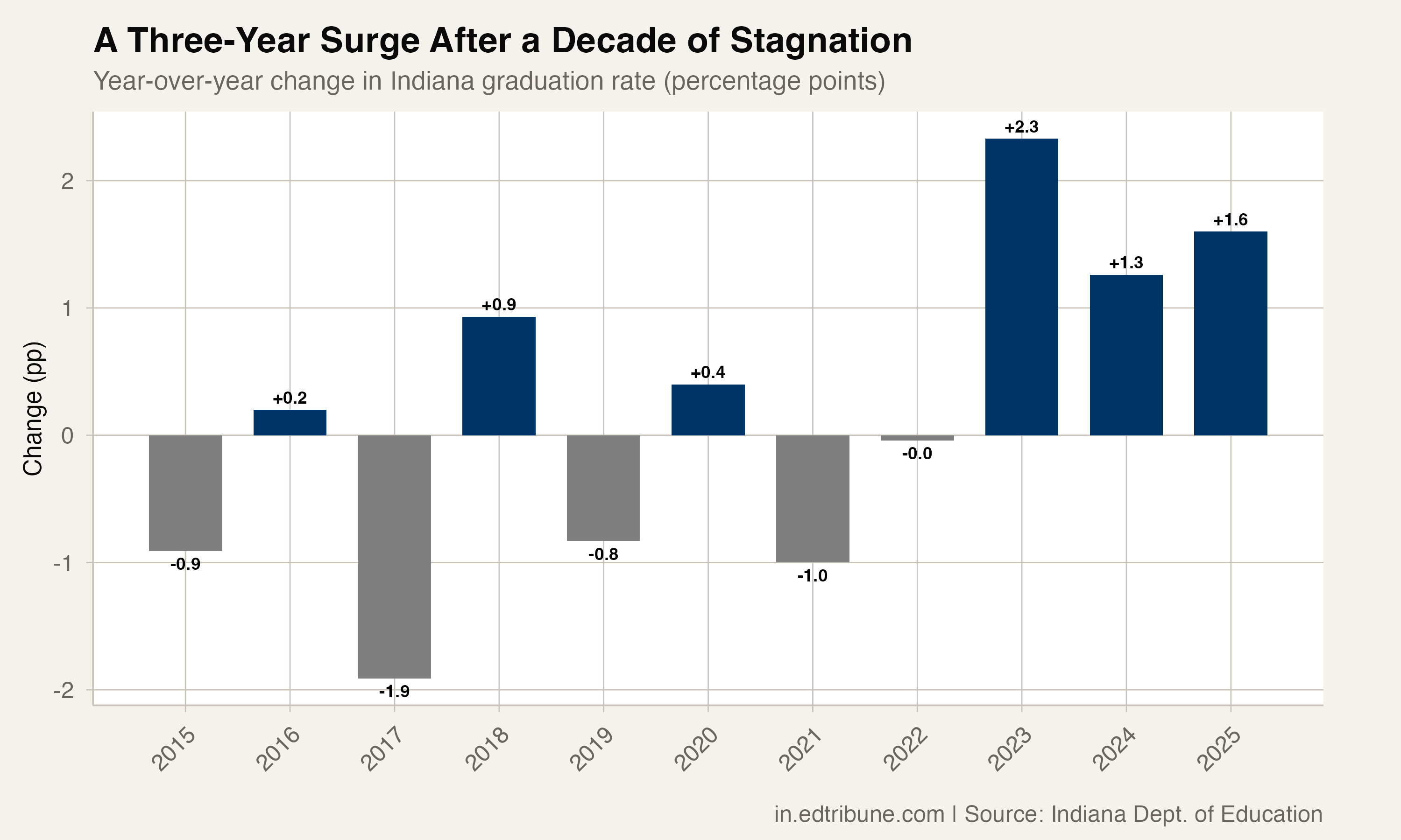 Year-over-year change in graduation rate
