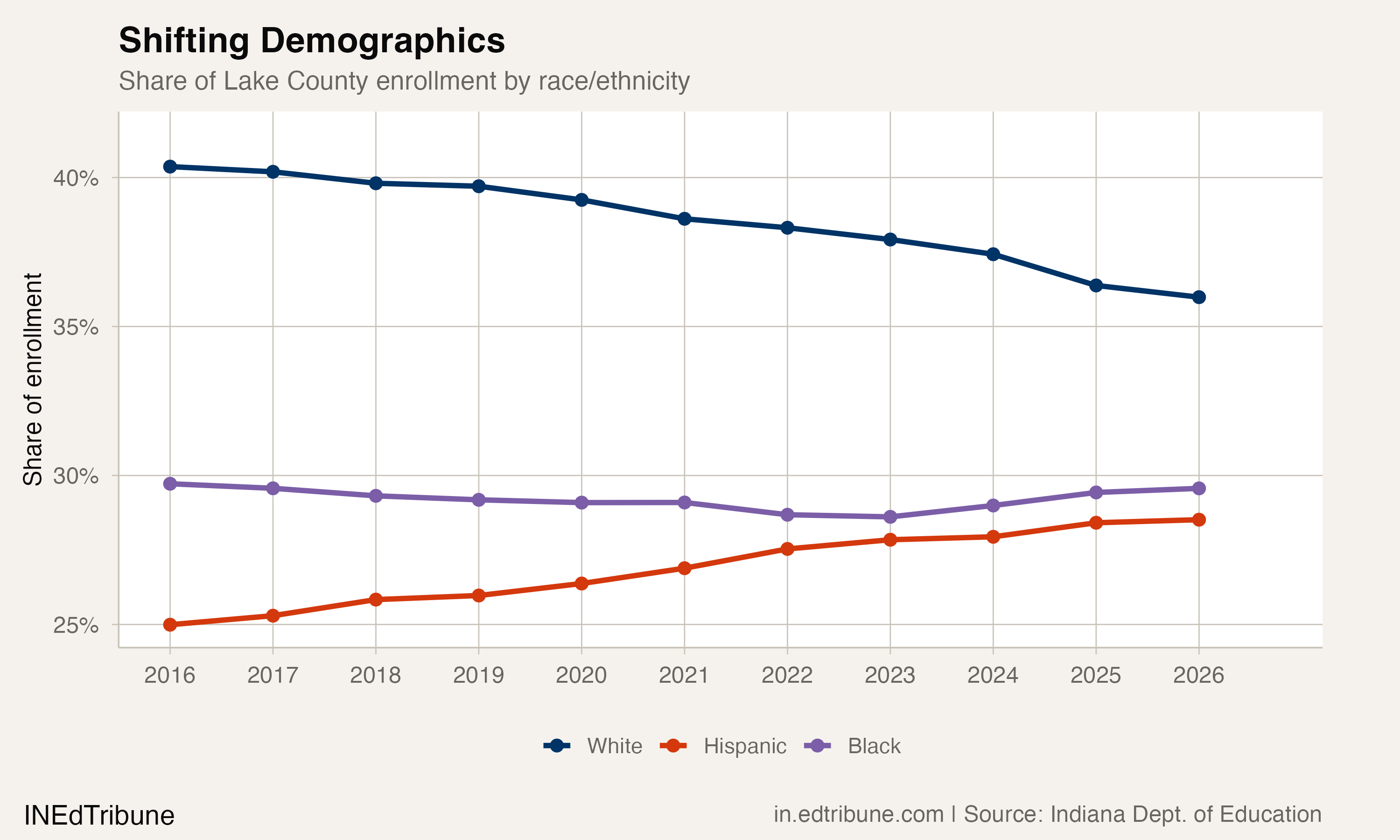 Demographic composition shift in Lake County