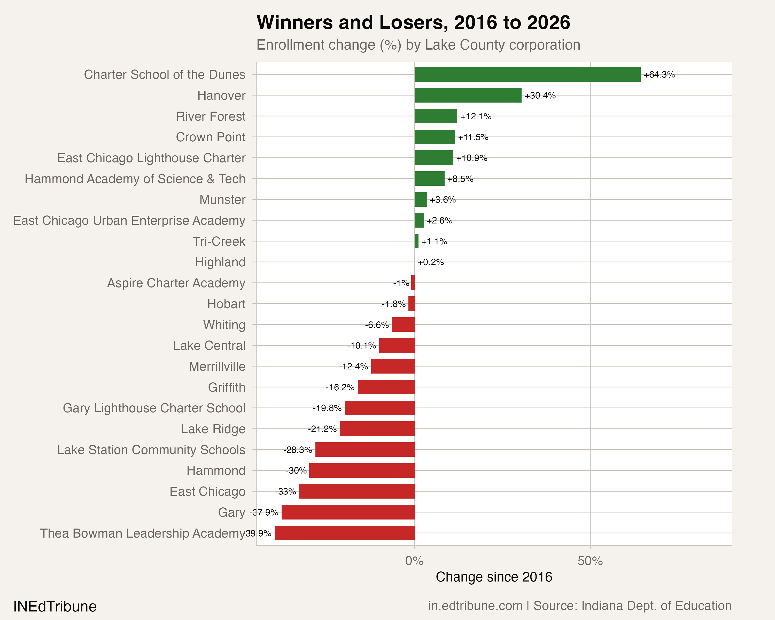 Enrollment change by corporation, 2016-2026
