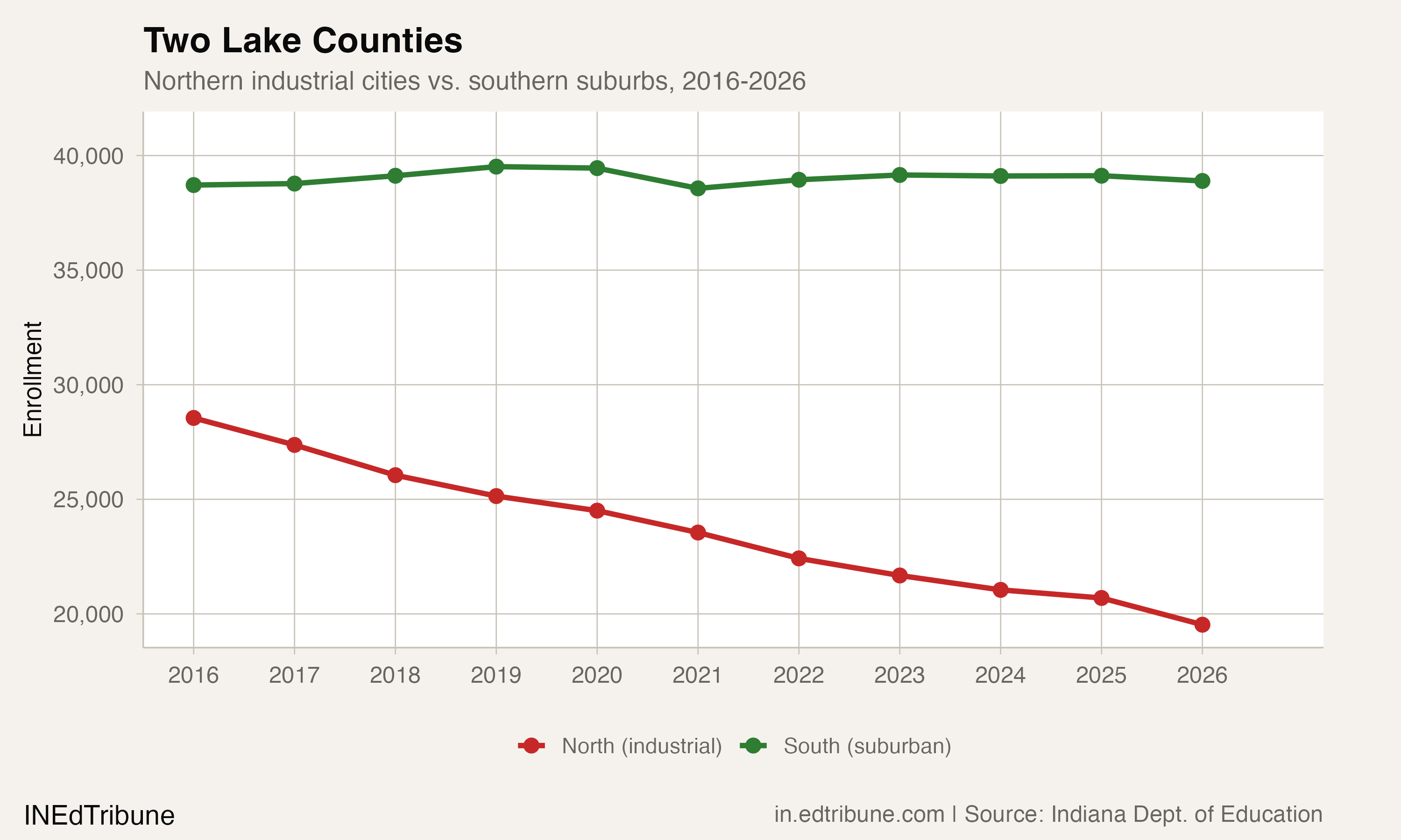 Lake County Has Lost Students Every Year for a Decade