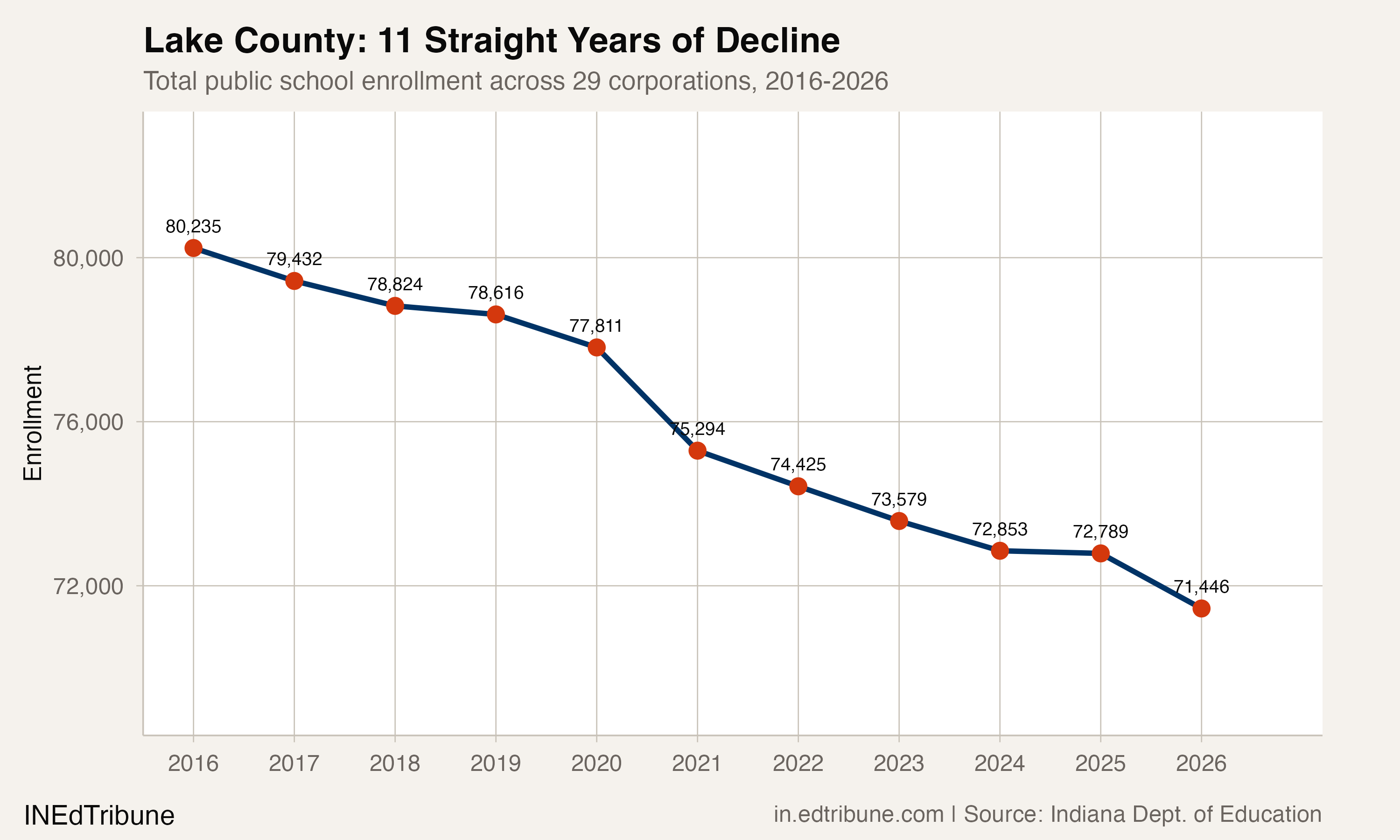 Lake County total enrollment, 2016-2026