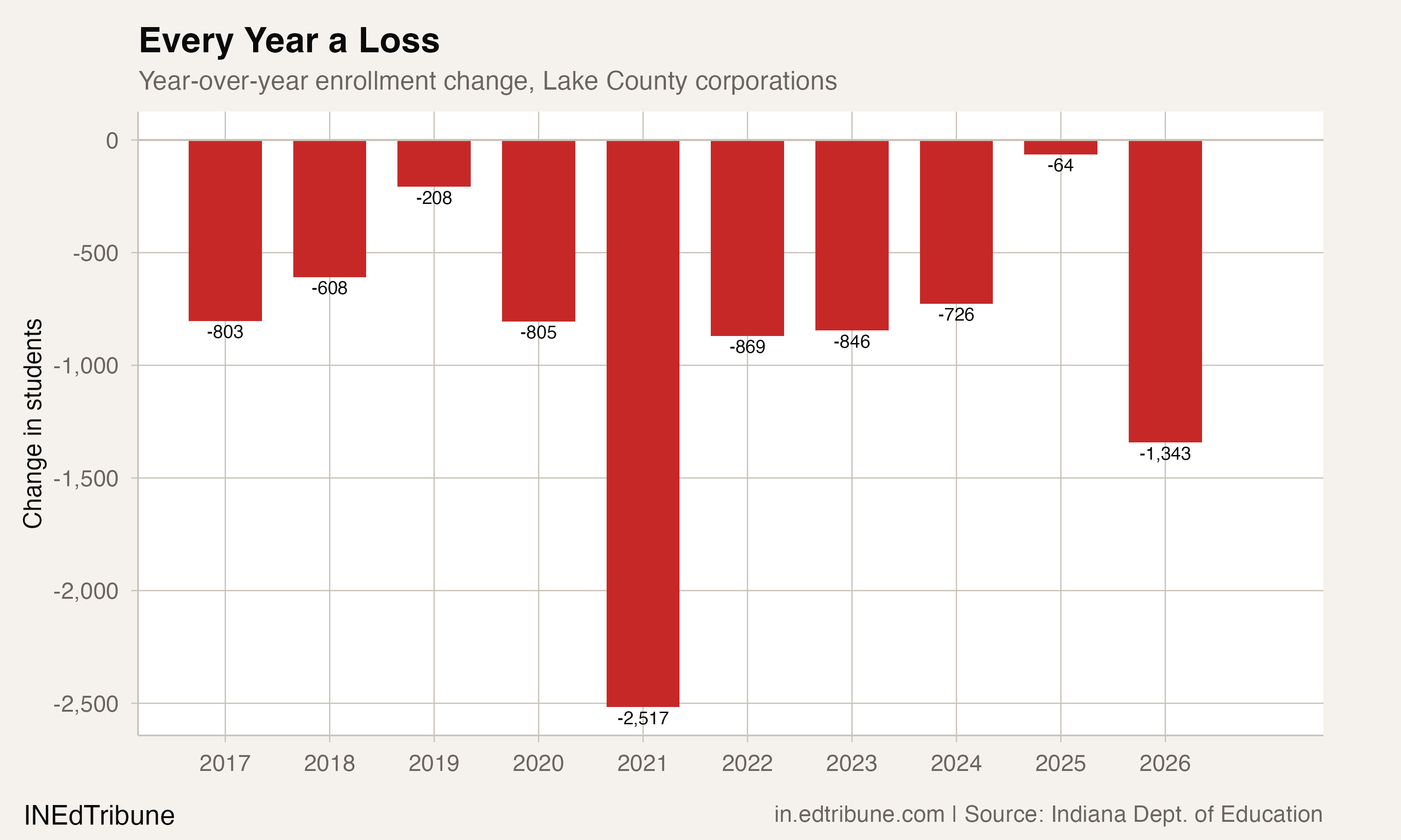 Year-over-year enrollment change, Lake County