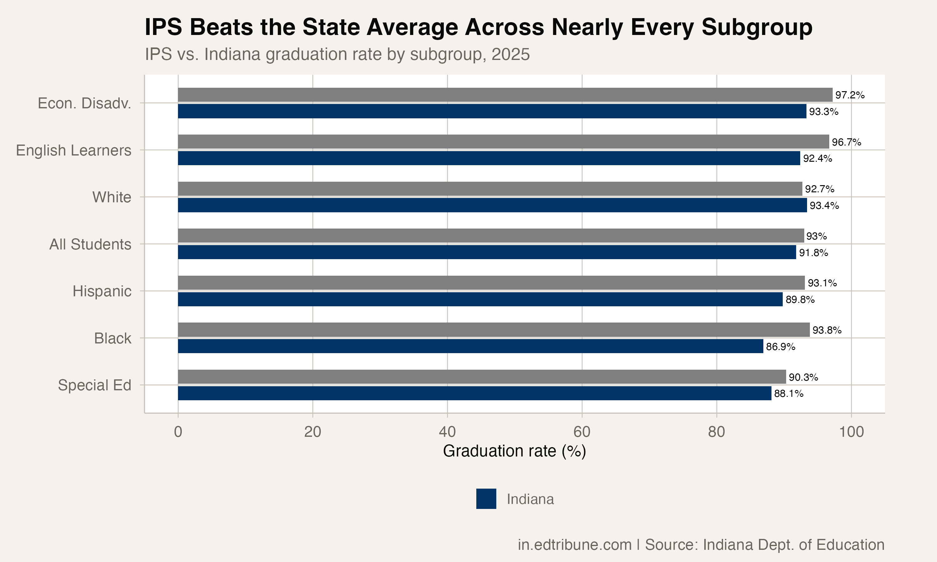 IPS vs. Indiana subgroup comparison