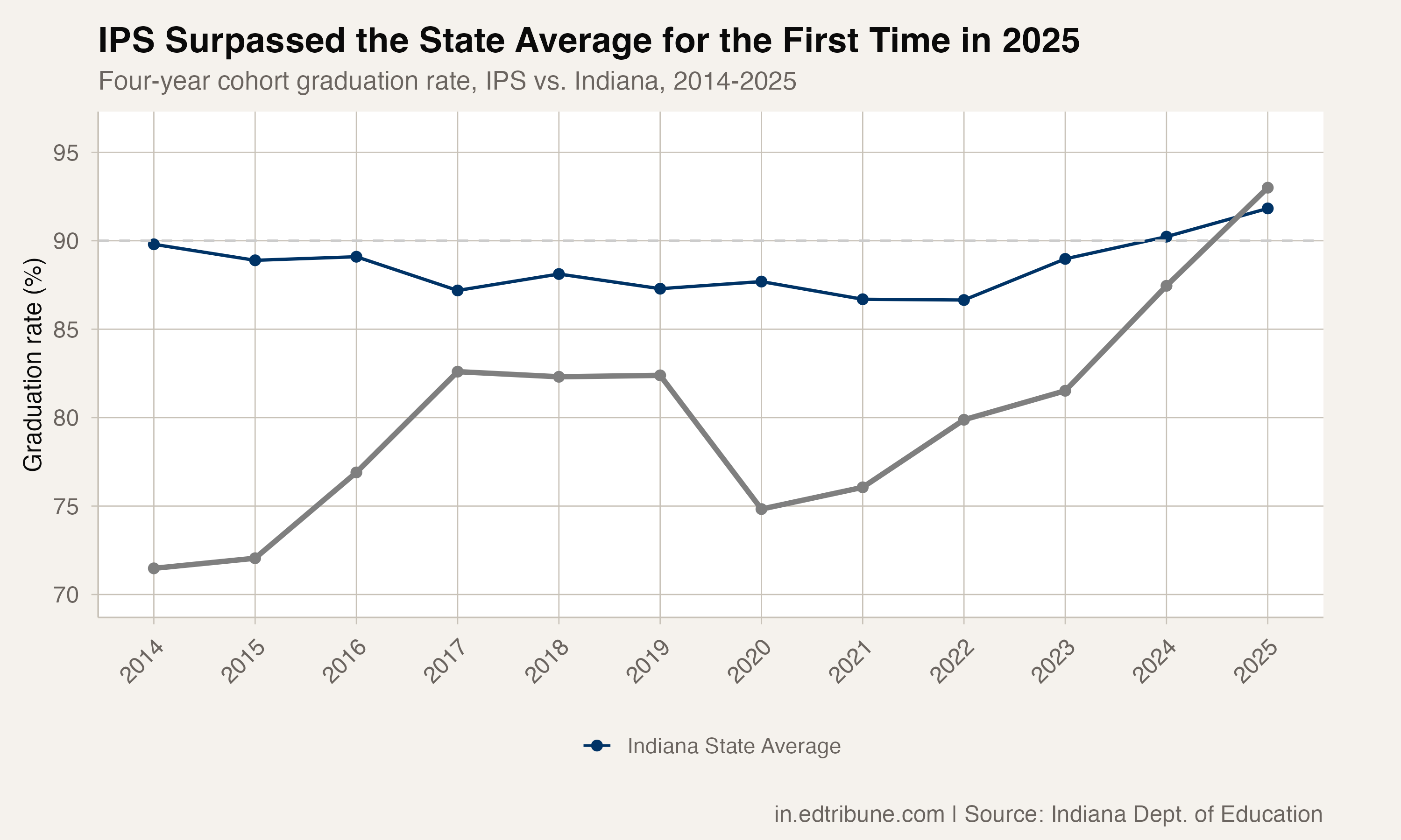 From 71% to 93%: How Indianapolis Public Schools Defied Every Prediction