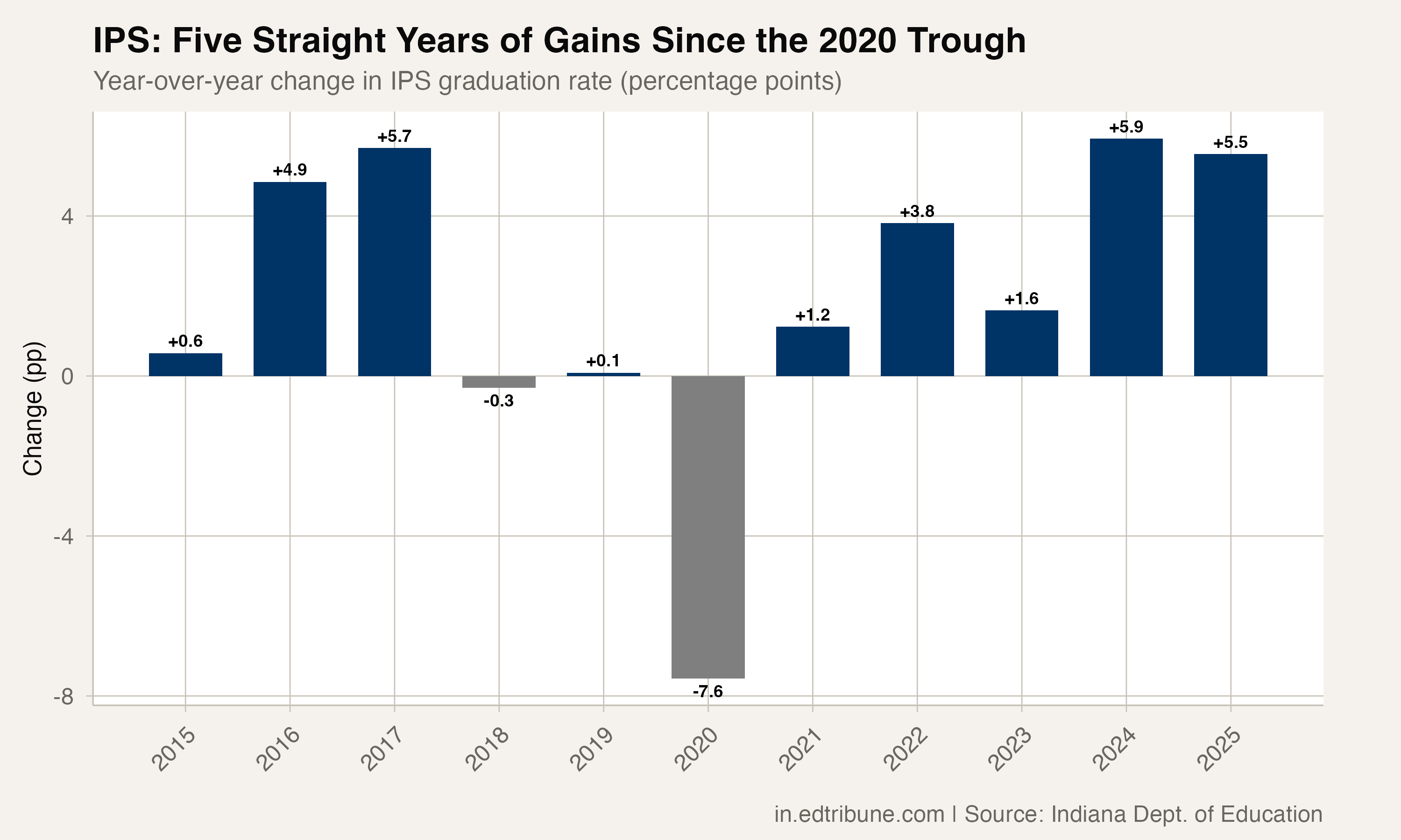 IPS year-over-year changes