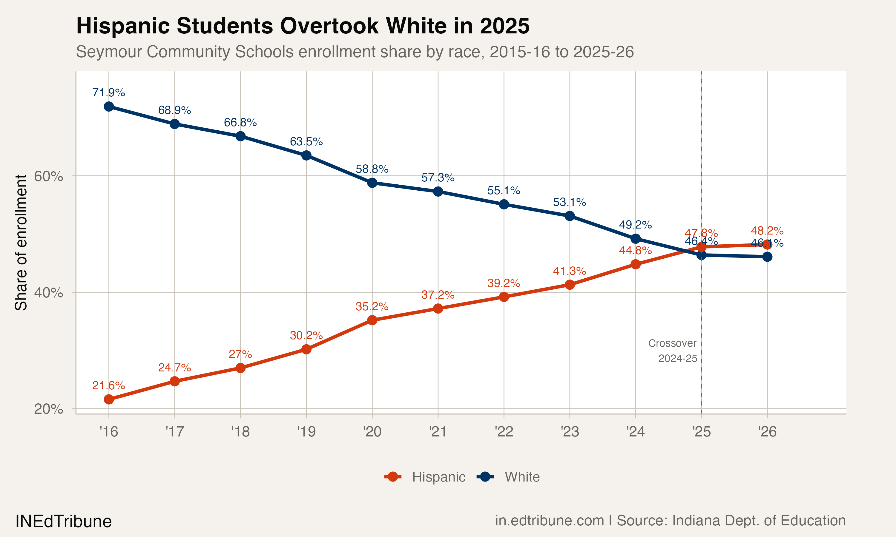 Seymour Went From 72% White to 46% in a Decade