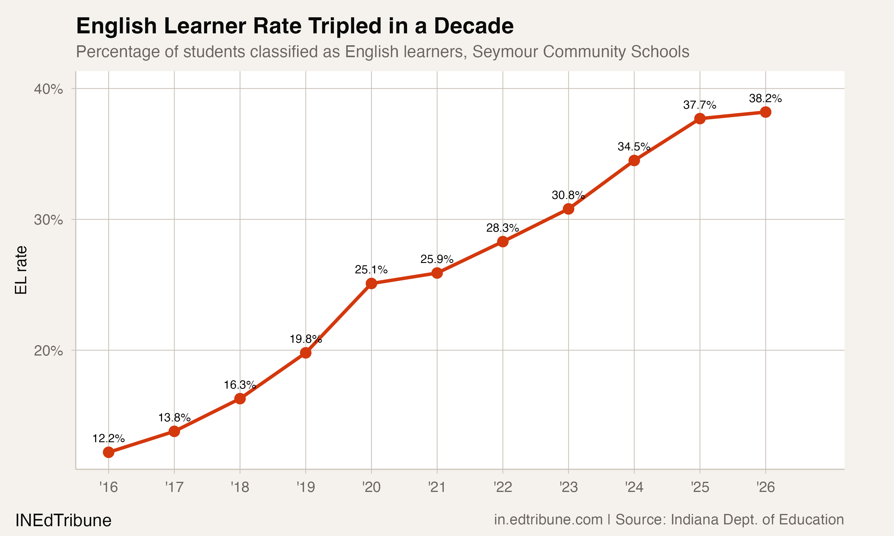 English learner rate, Seymour Community Schools