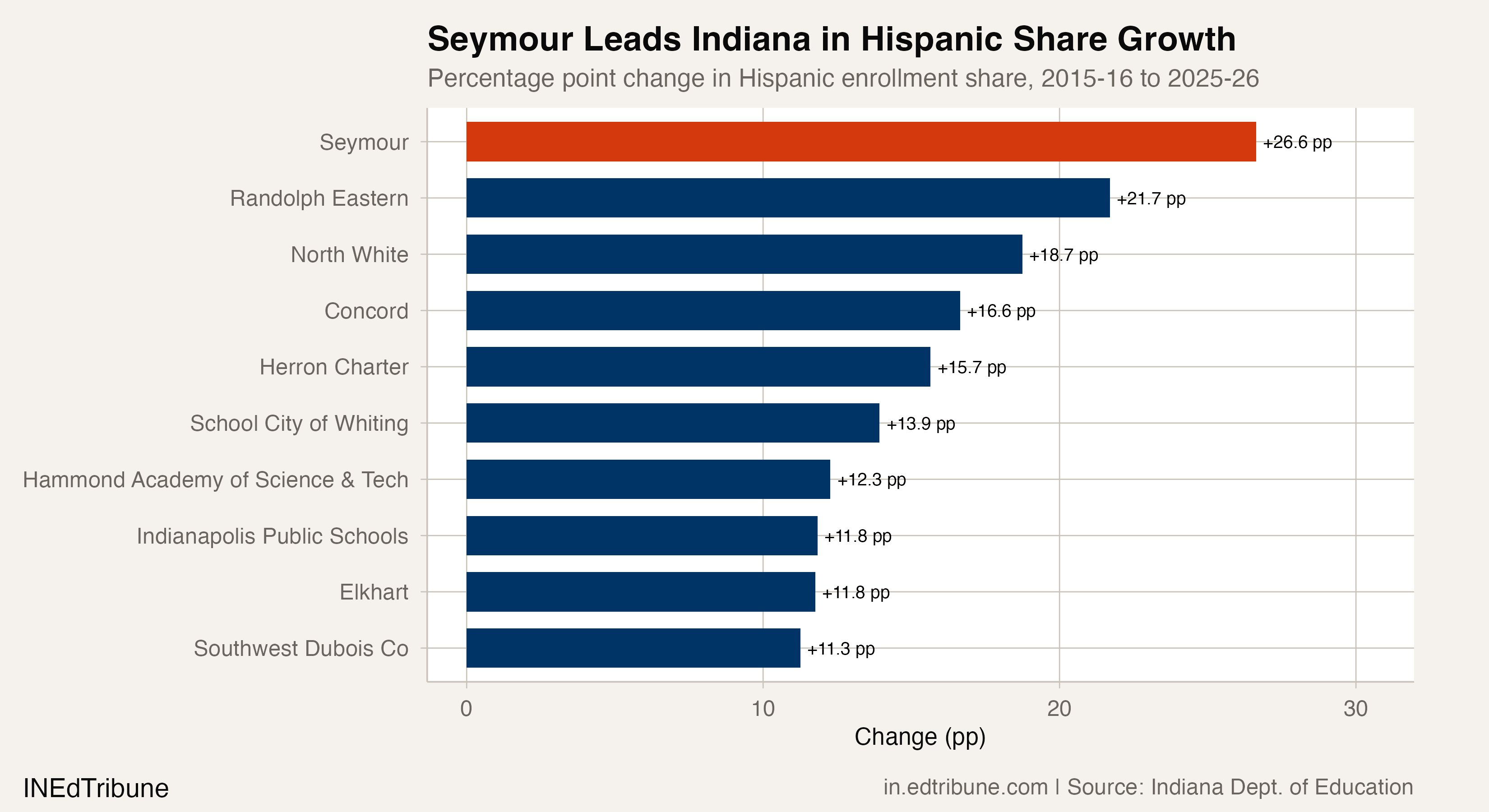 Seymour leads Indiana in Hispanic enrollment share growth