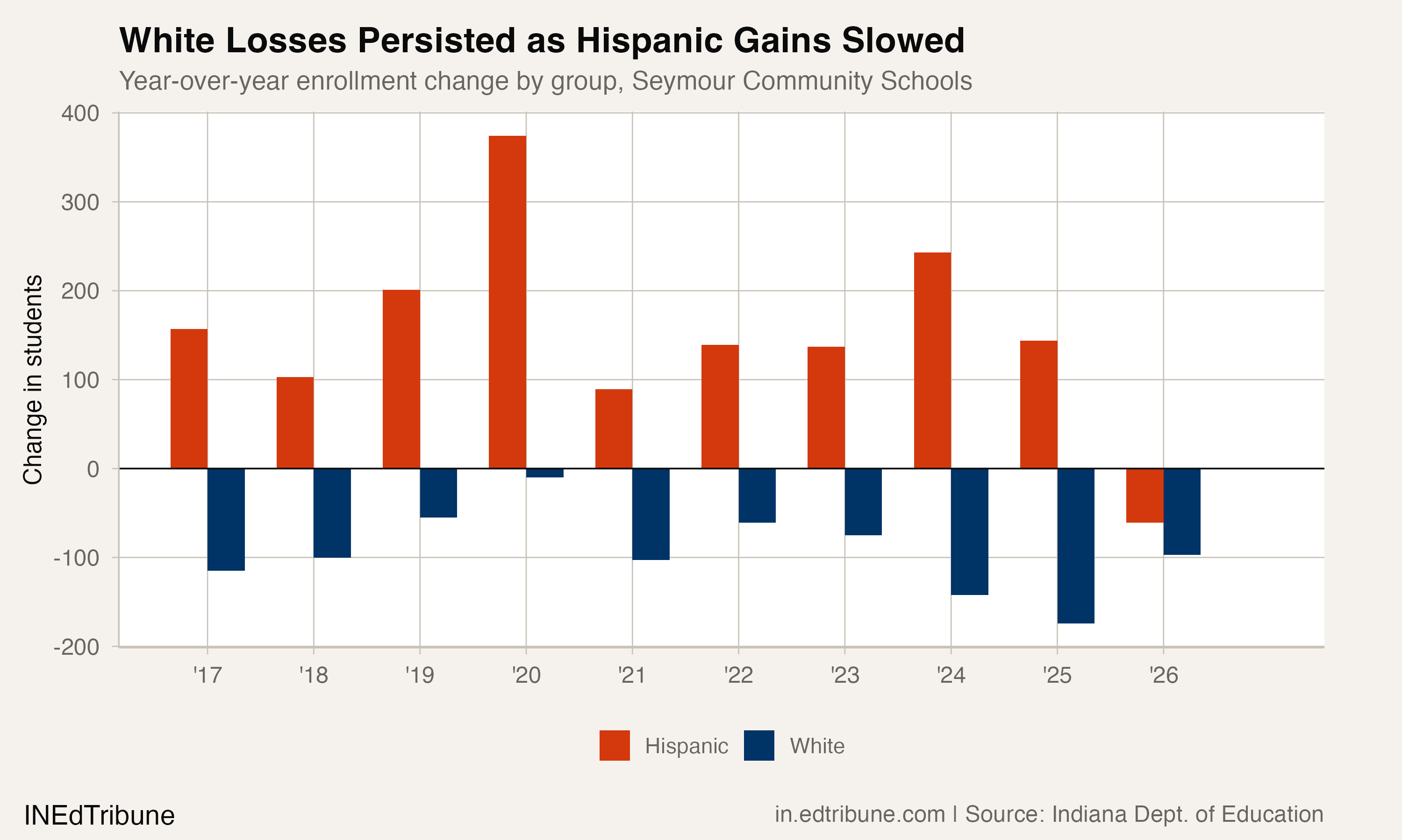 Year-over-year enrollment change by group
