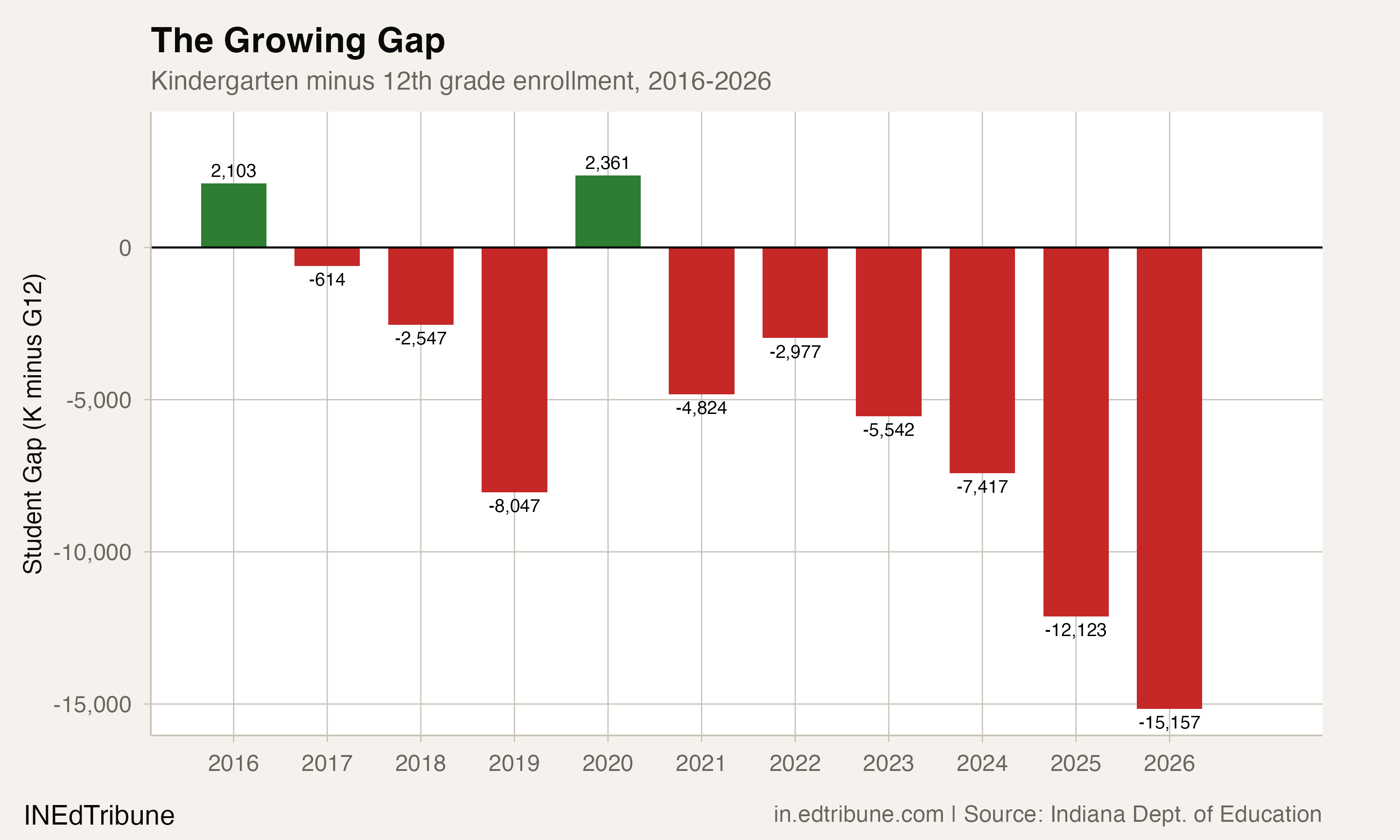 The growing gap
