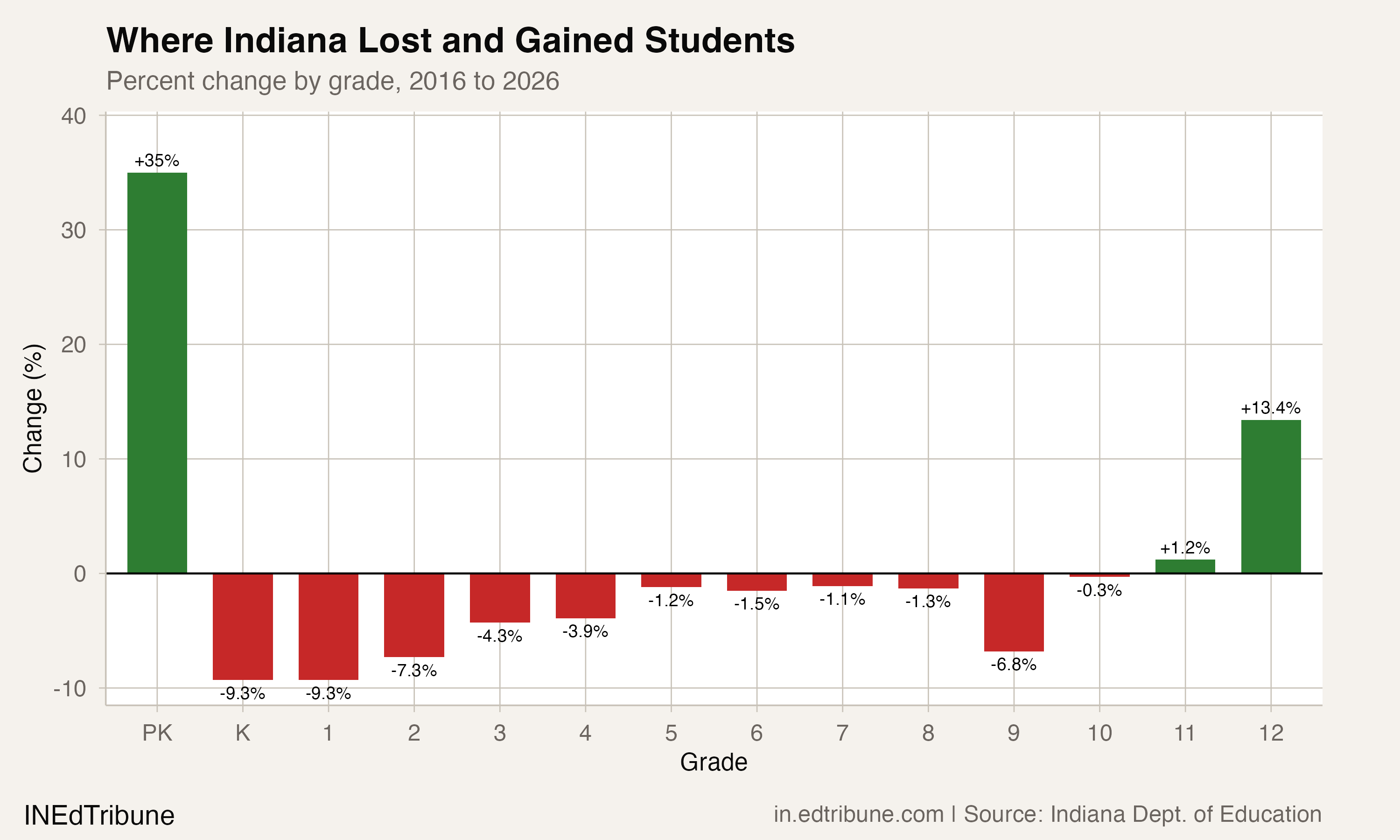 Where Indiana lost and gained students