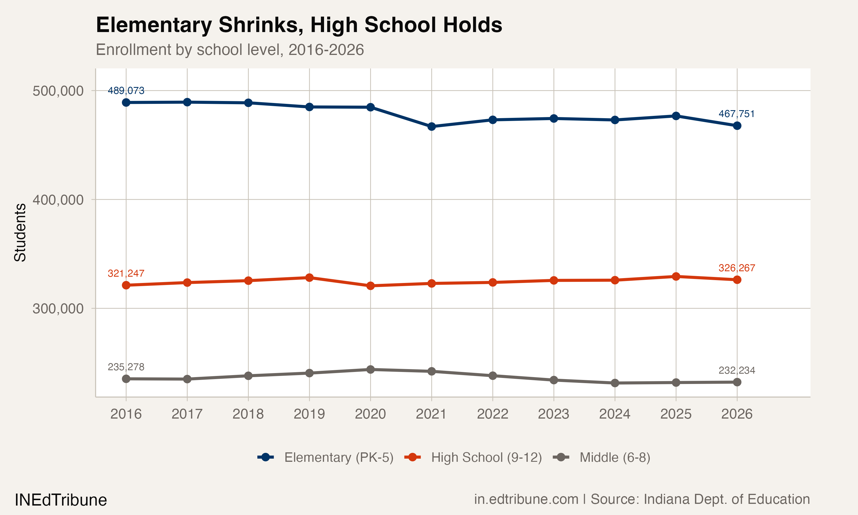 Elementary shrinks, high school holds