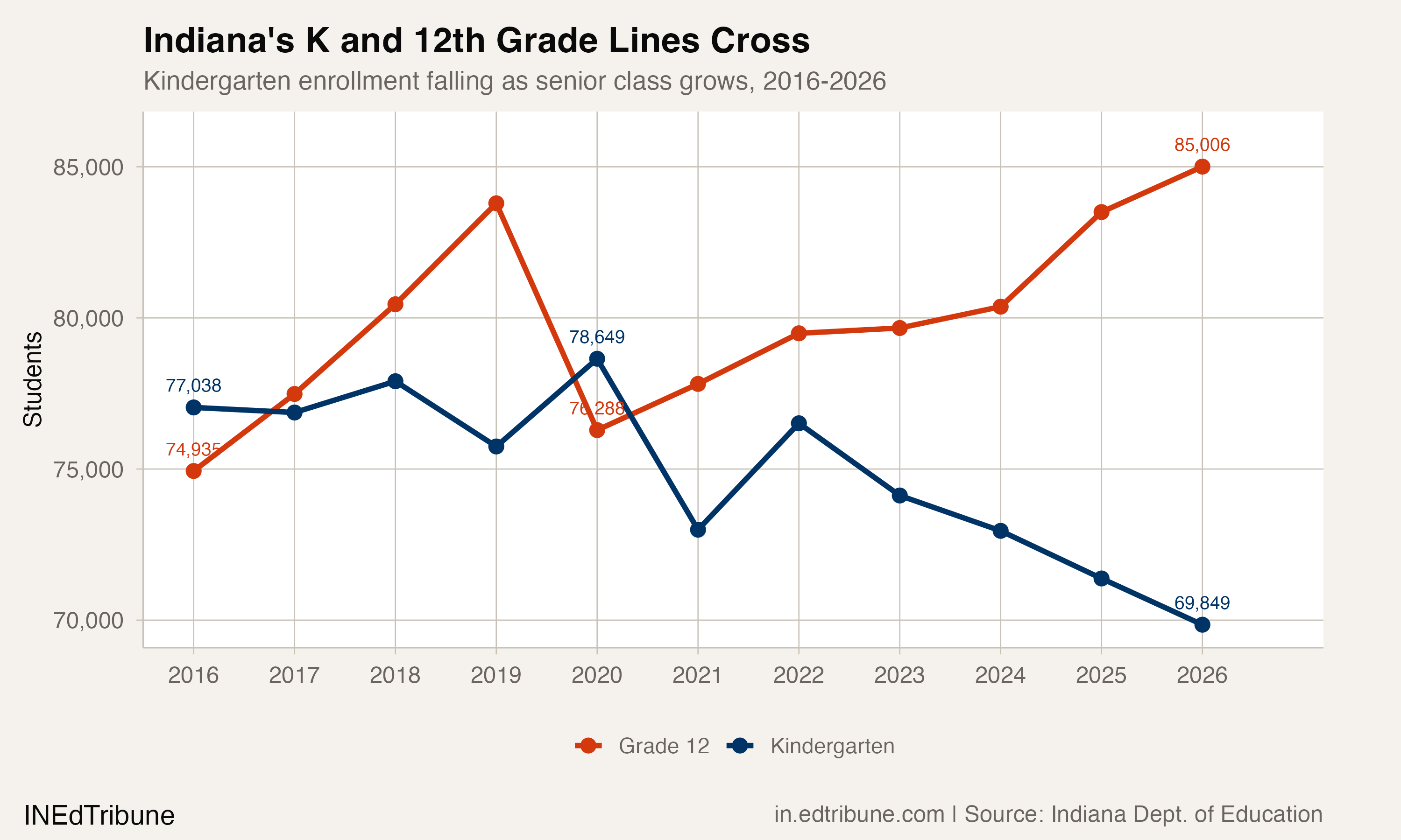 Indiana's K and 12th grade lines cross