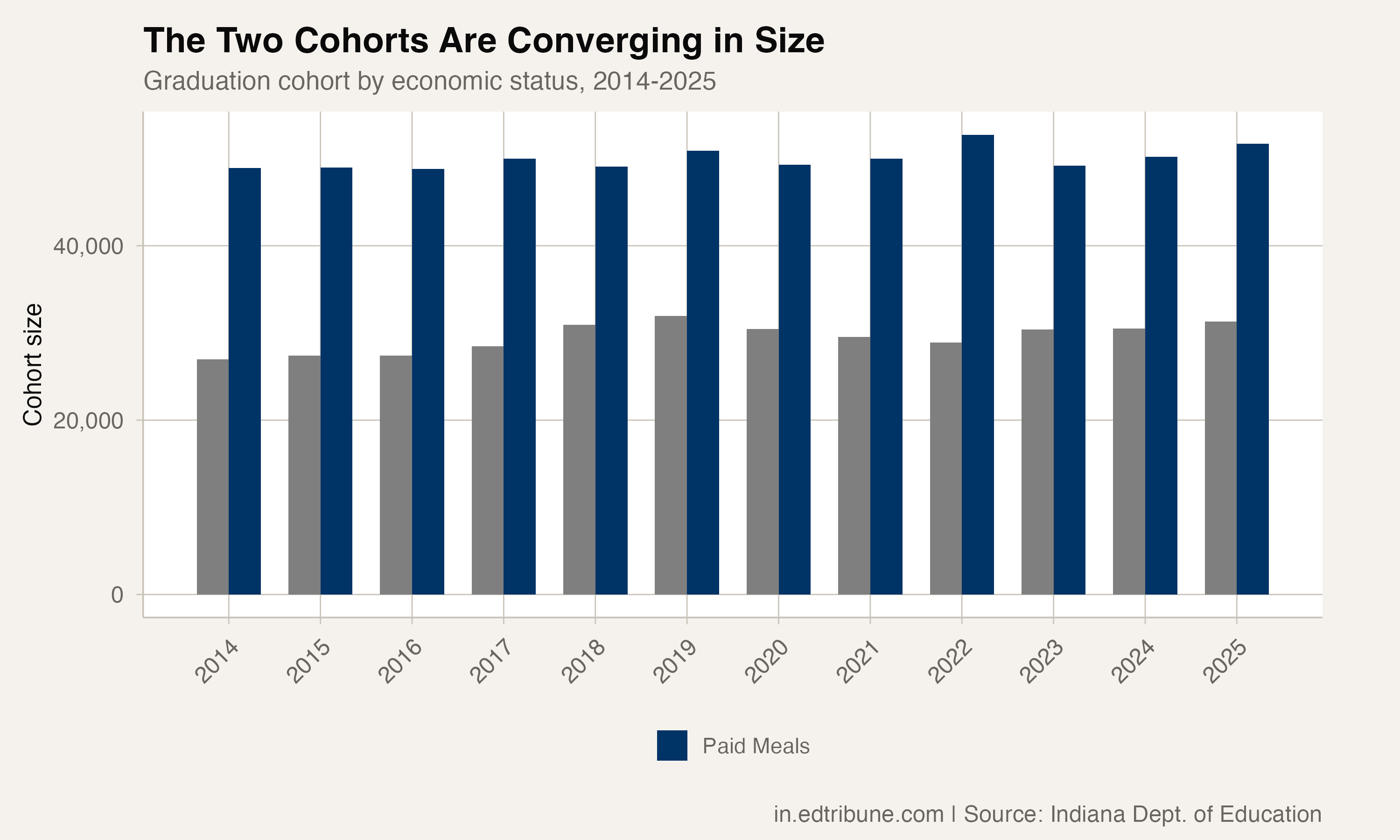 Cohort size comparison