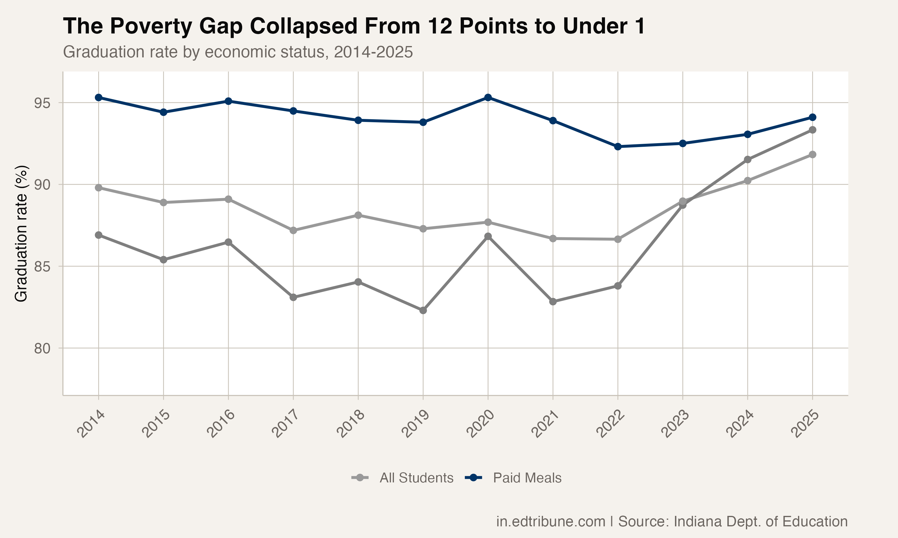 Poverty gap graduation trend