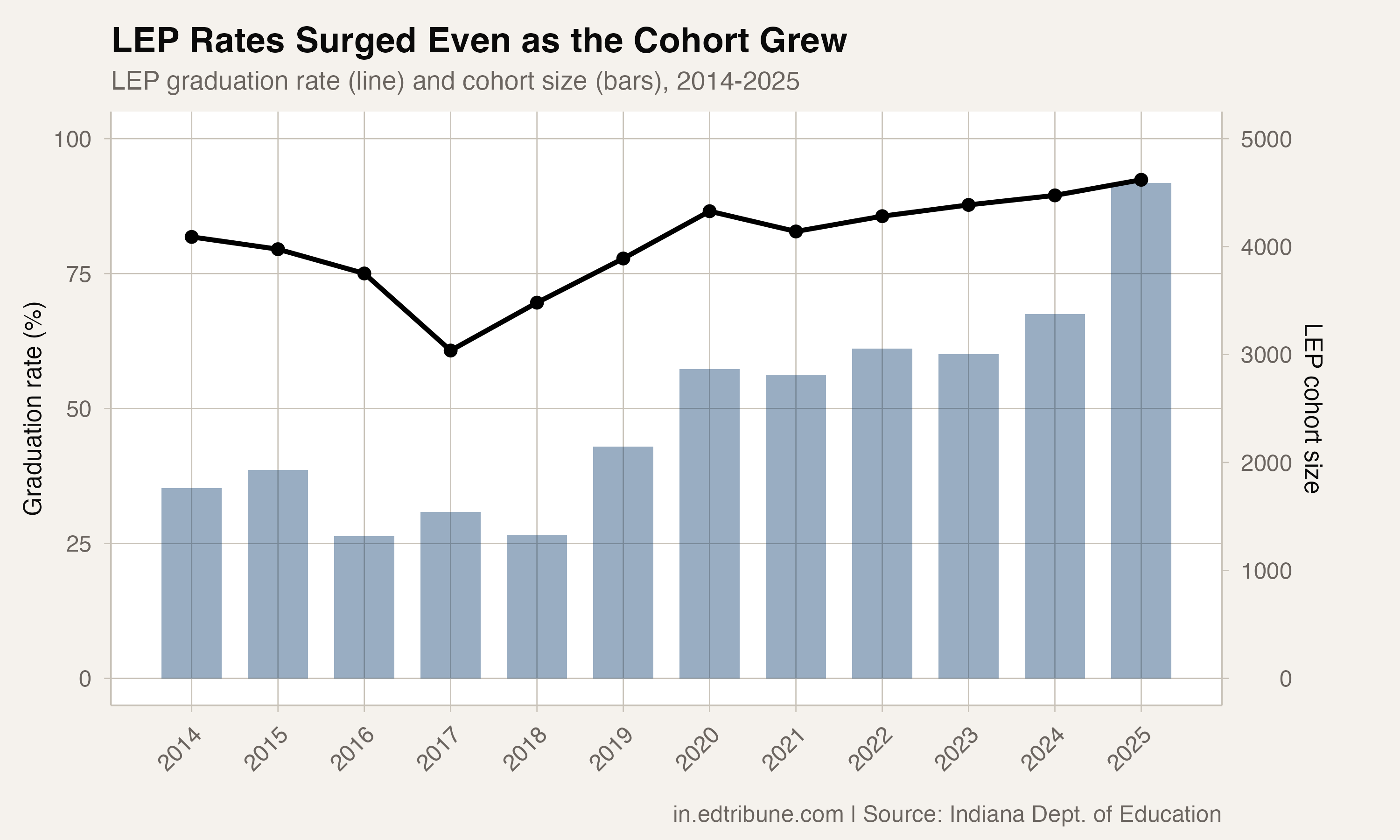 English learner cohort size and graduation rate