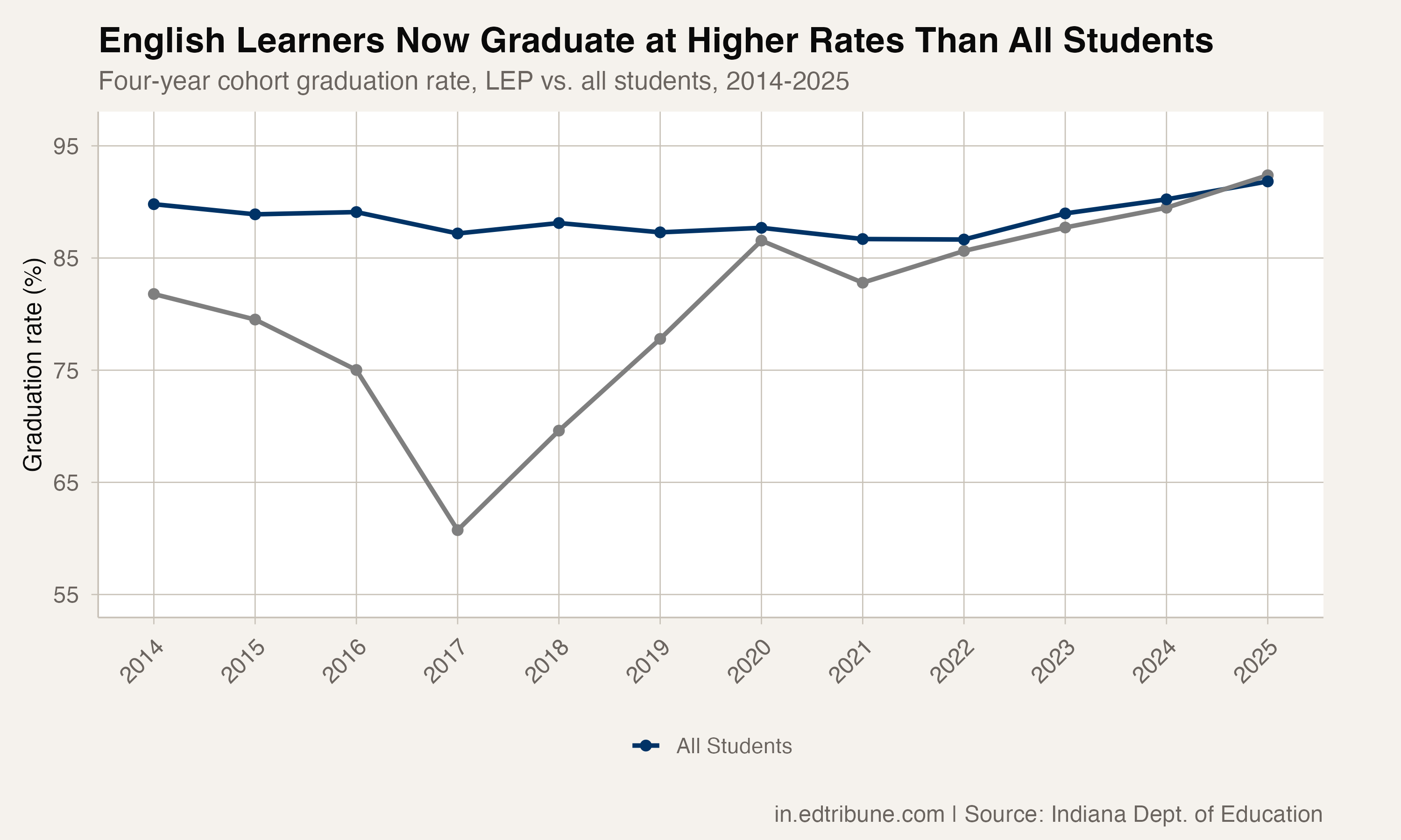 English learners vs. all students graduation rate