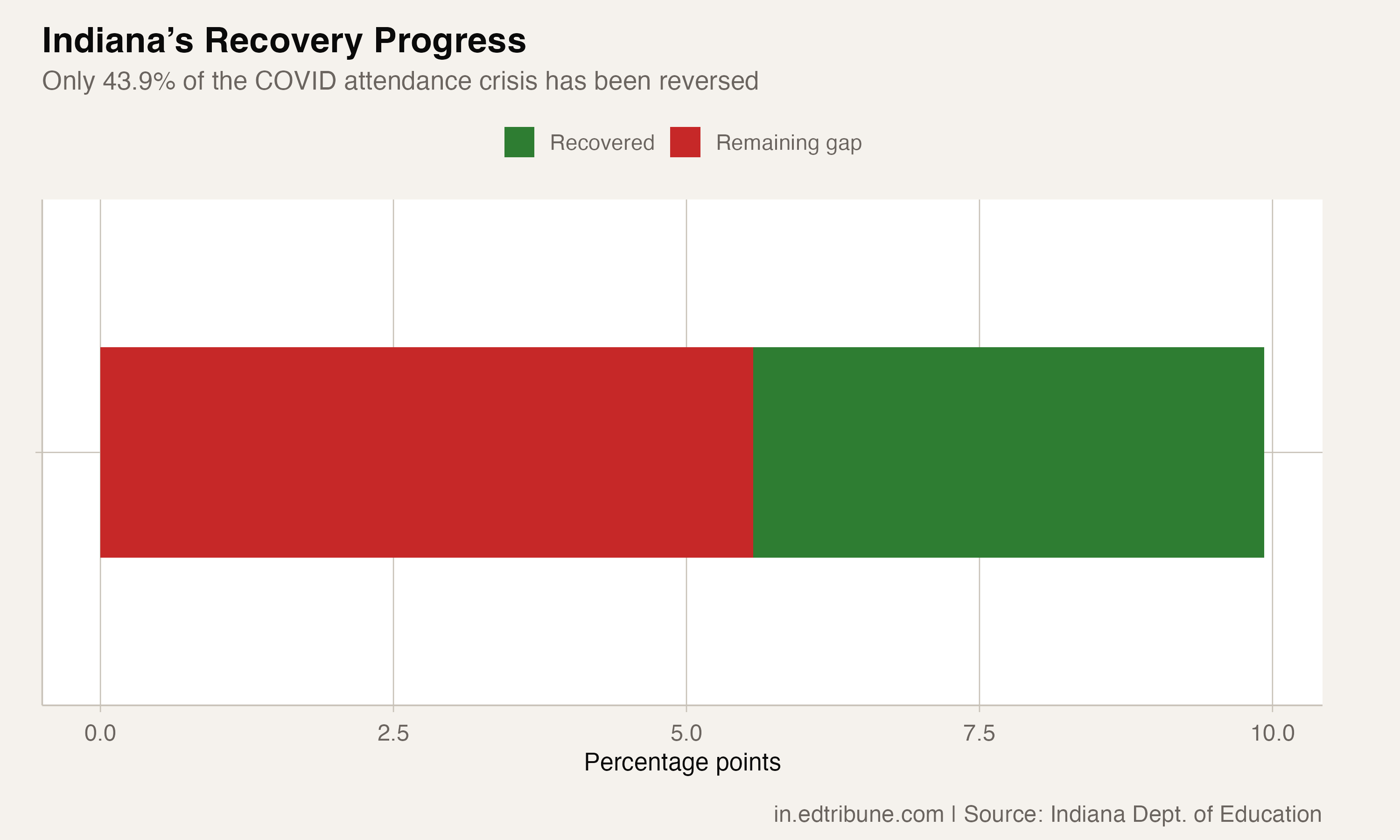 Indiana's Recovery Progress