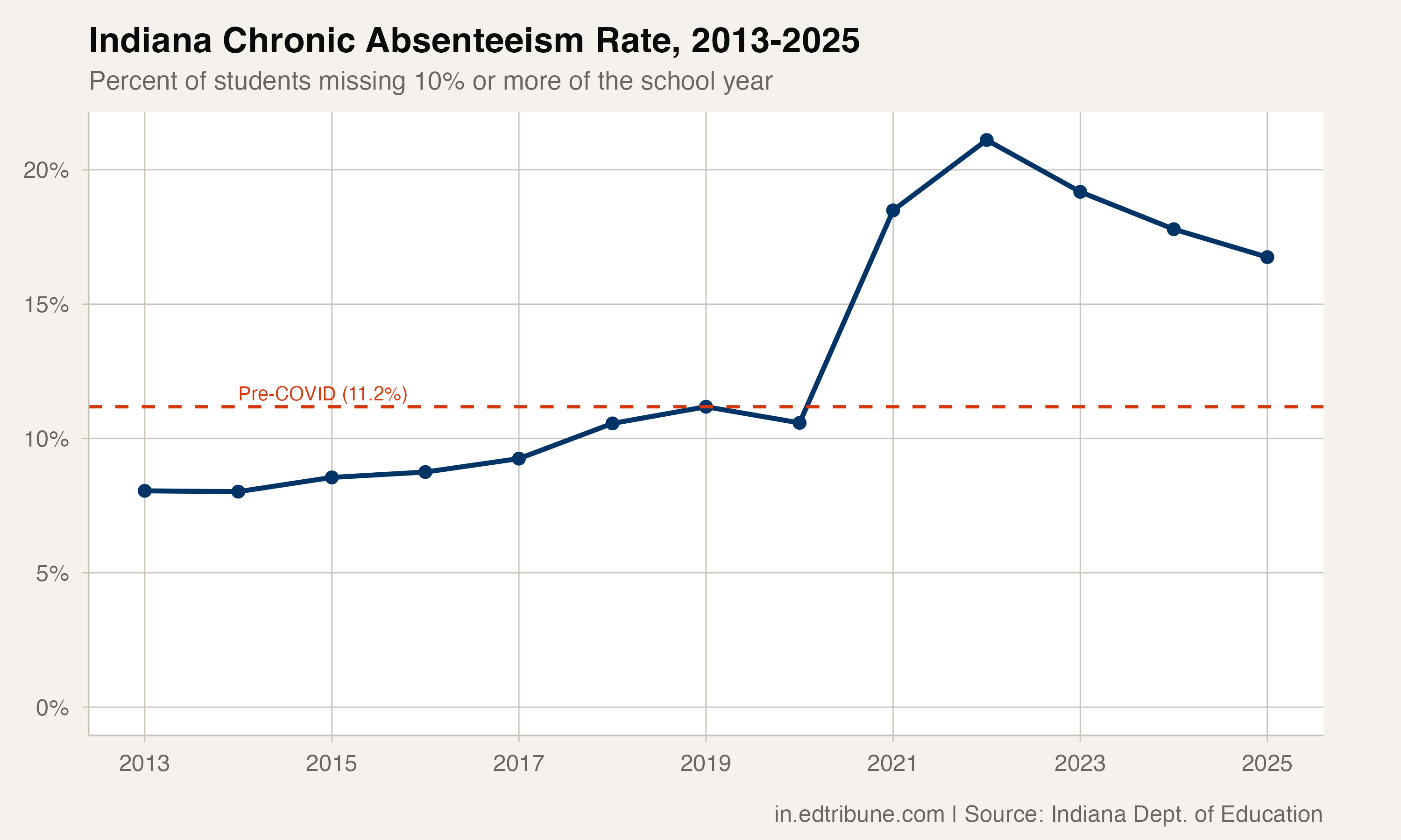 Indiana Chronic Absenteeism Rate, 2013-2025