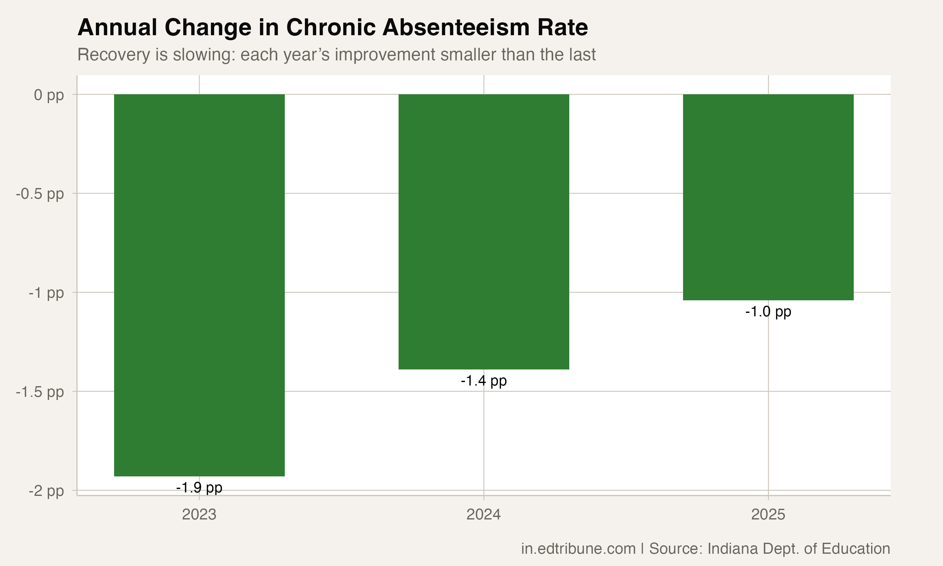 Indiana's Chronic Absenteeism Recovery Is Running Out of Steam