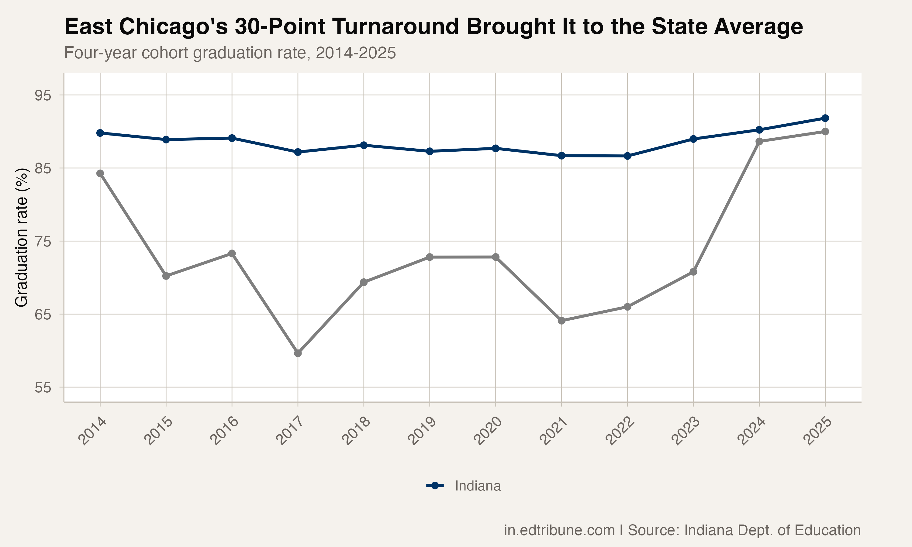 East Chicago's Graduation Rate Climbed 30 Points and Closed Its Gap With Indiana to Under 2
