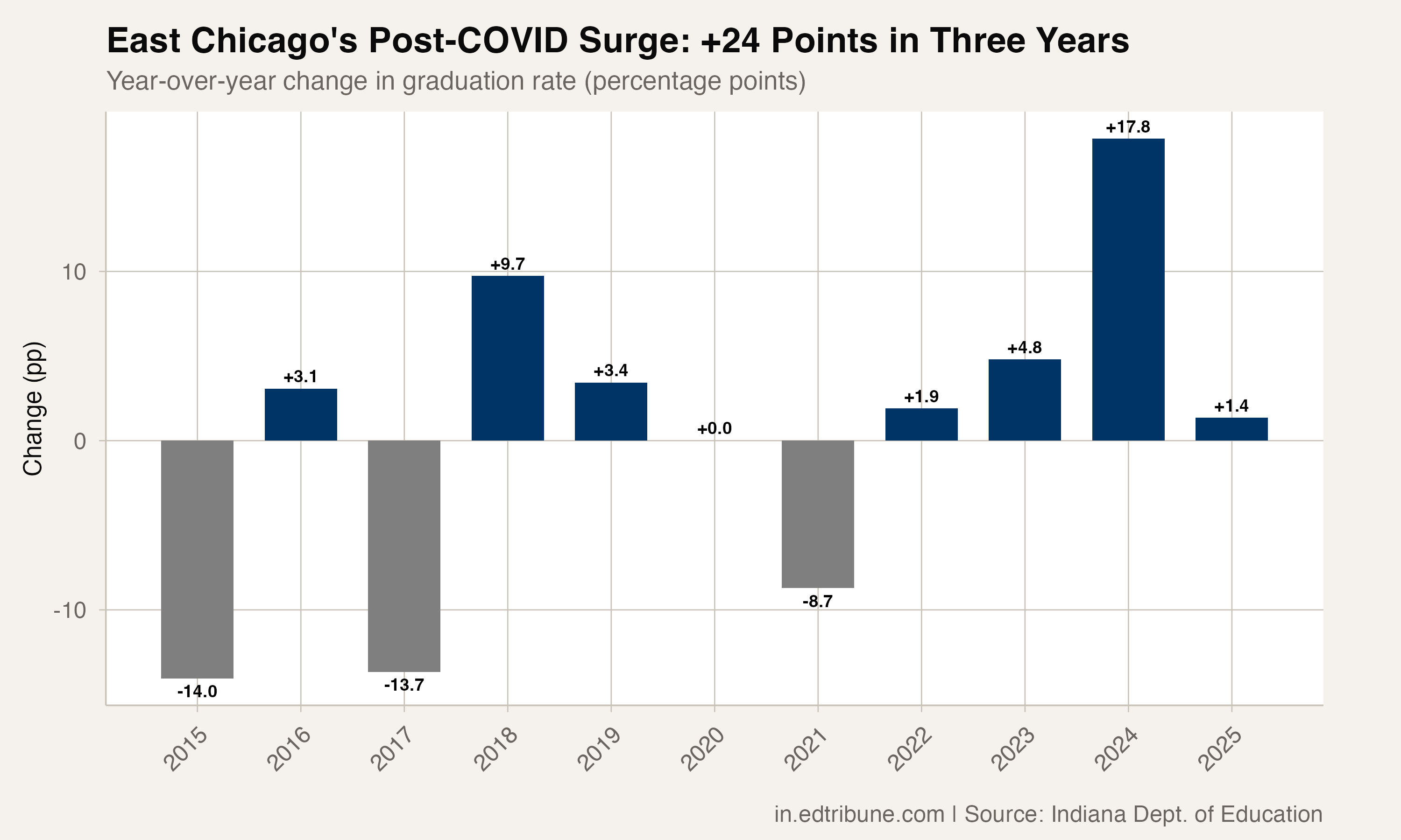 East Chicago year-over-year changes