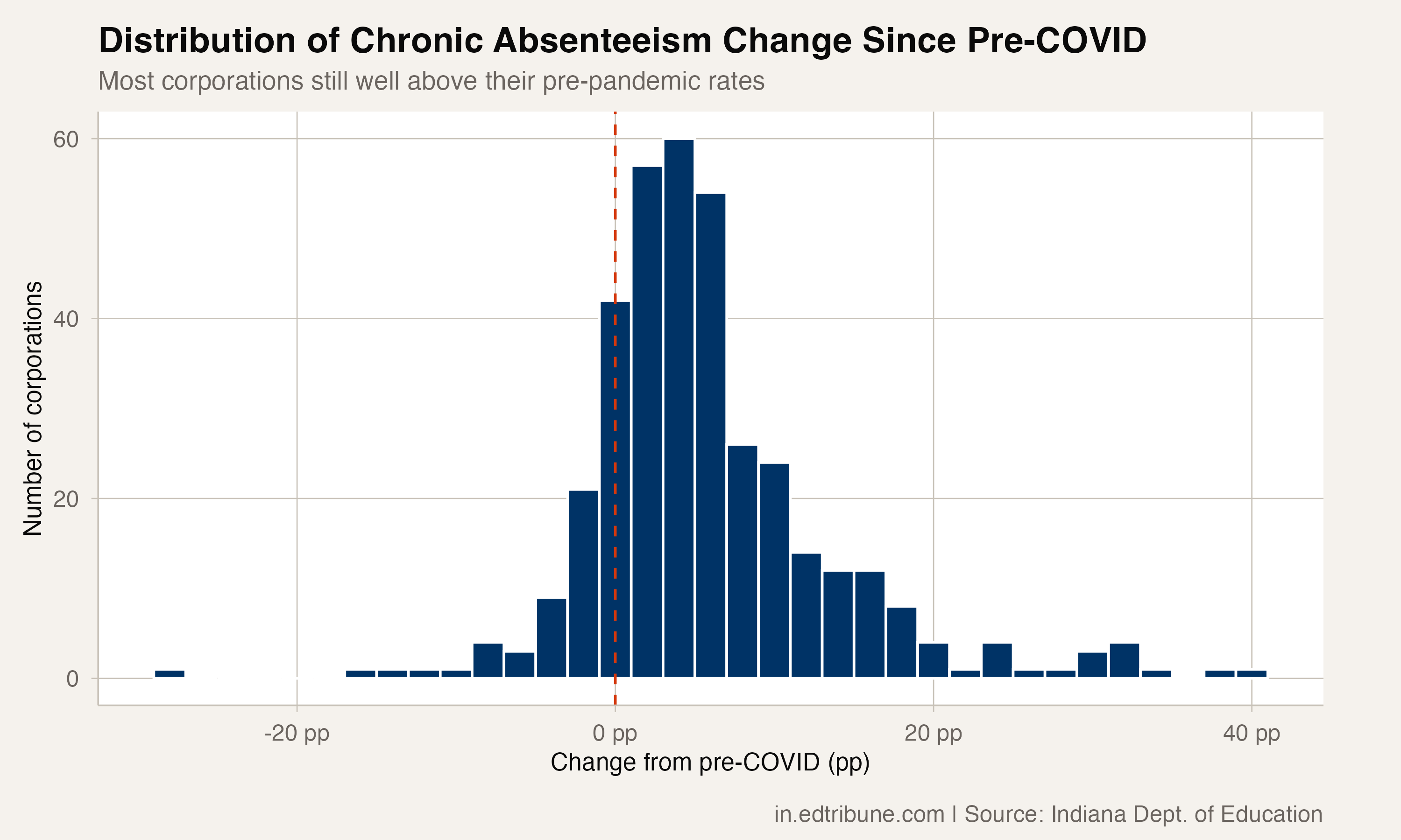 Distribution of Chronic Absenteeism Change Since Pre-COVID