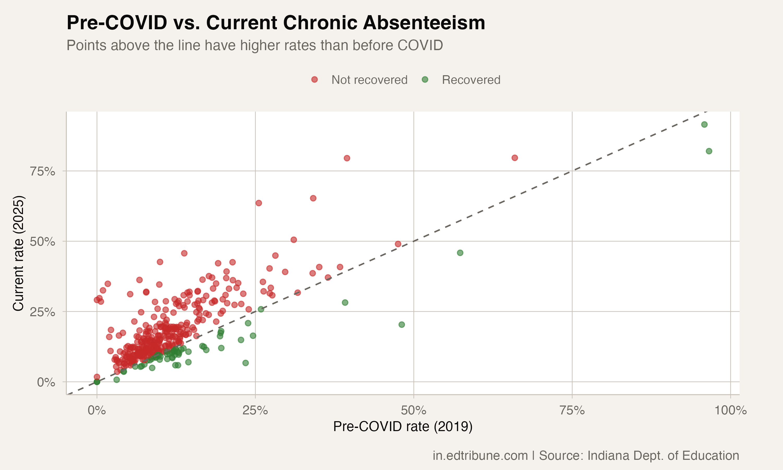 60 Indiana School Corporations Have Returned to Pre-COVID Attendance Rates. 325 Have Not.