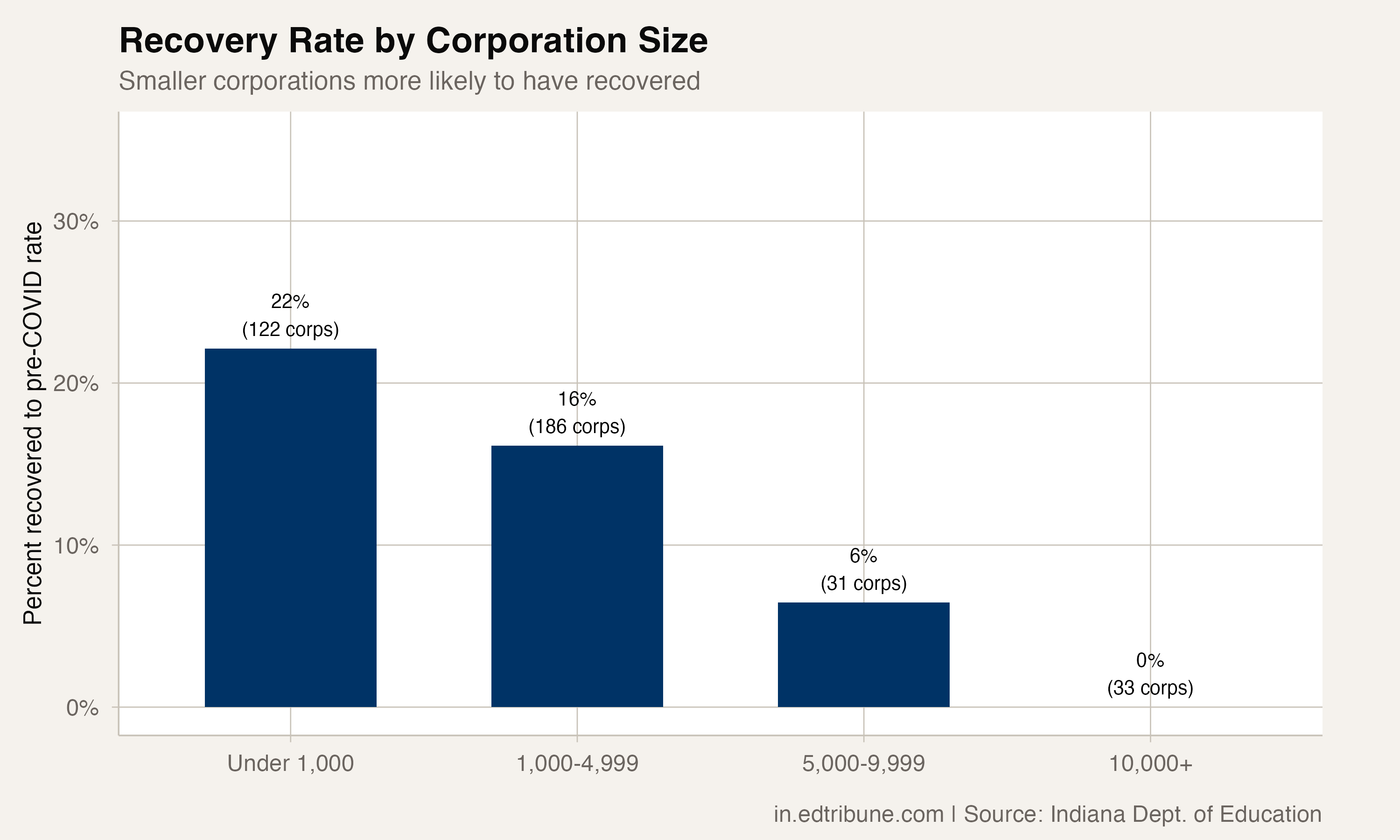 Recovery Rate by Corporation Size