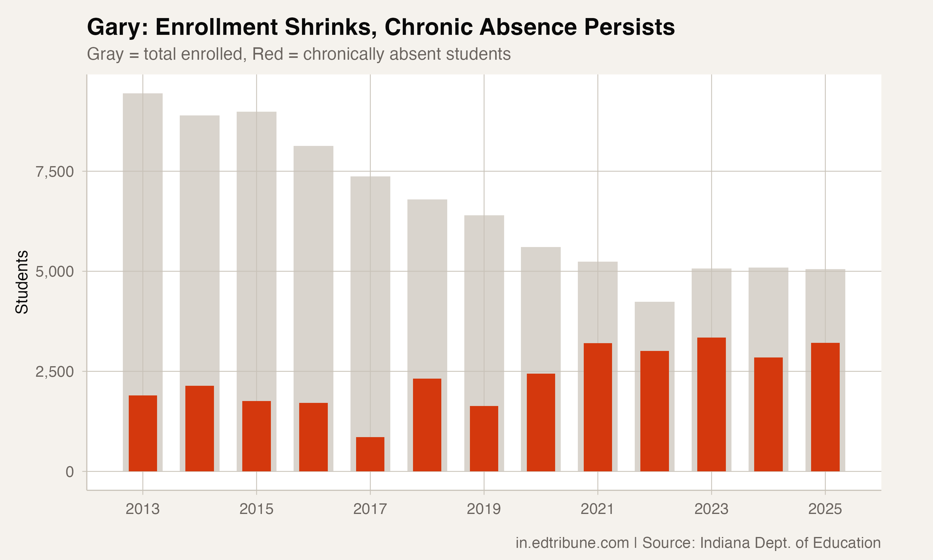 Gary: Enrollment Shrinks, Chronic Absence Persists