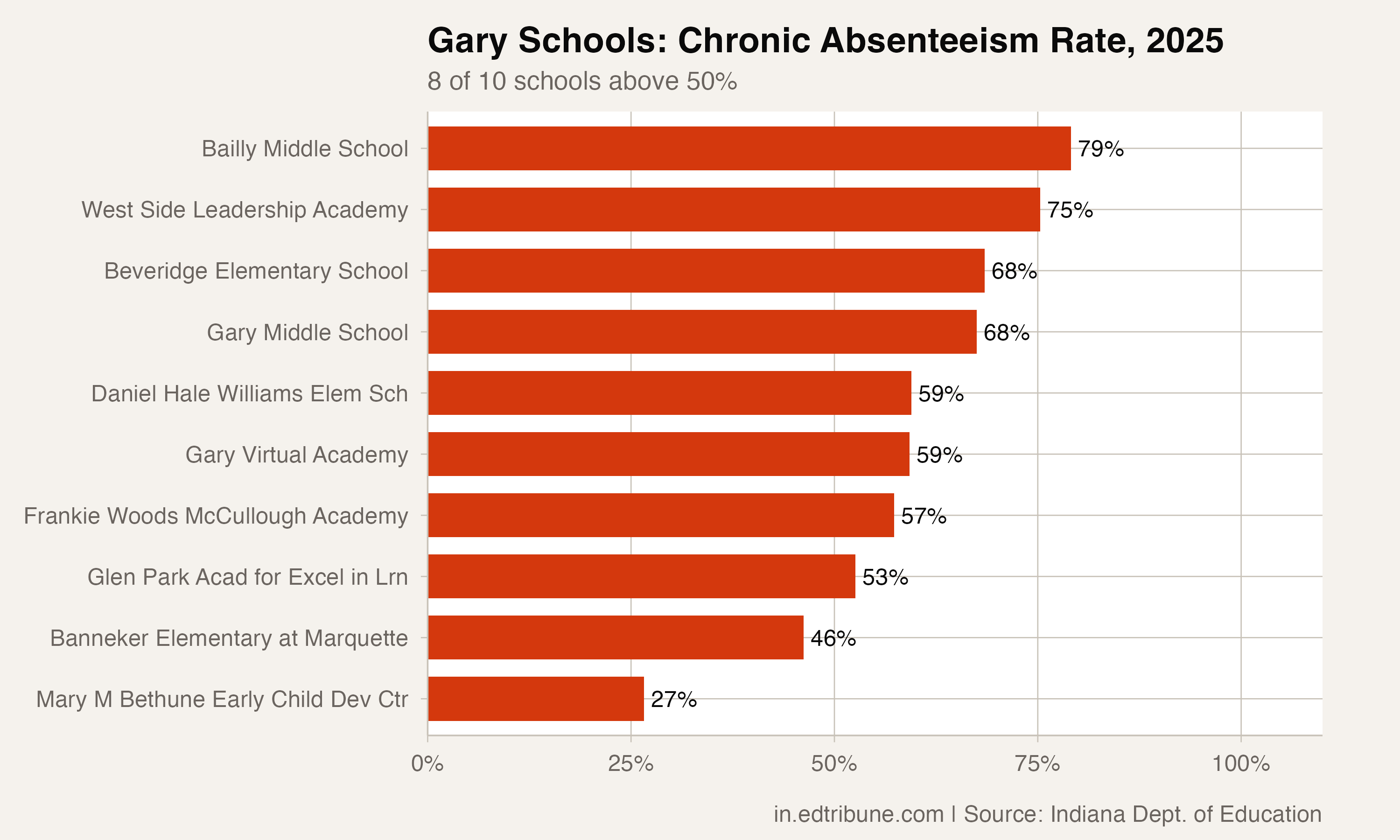 Two in Three Gary Students Miss Too Much School