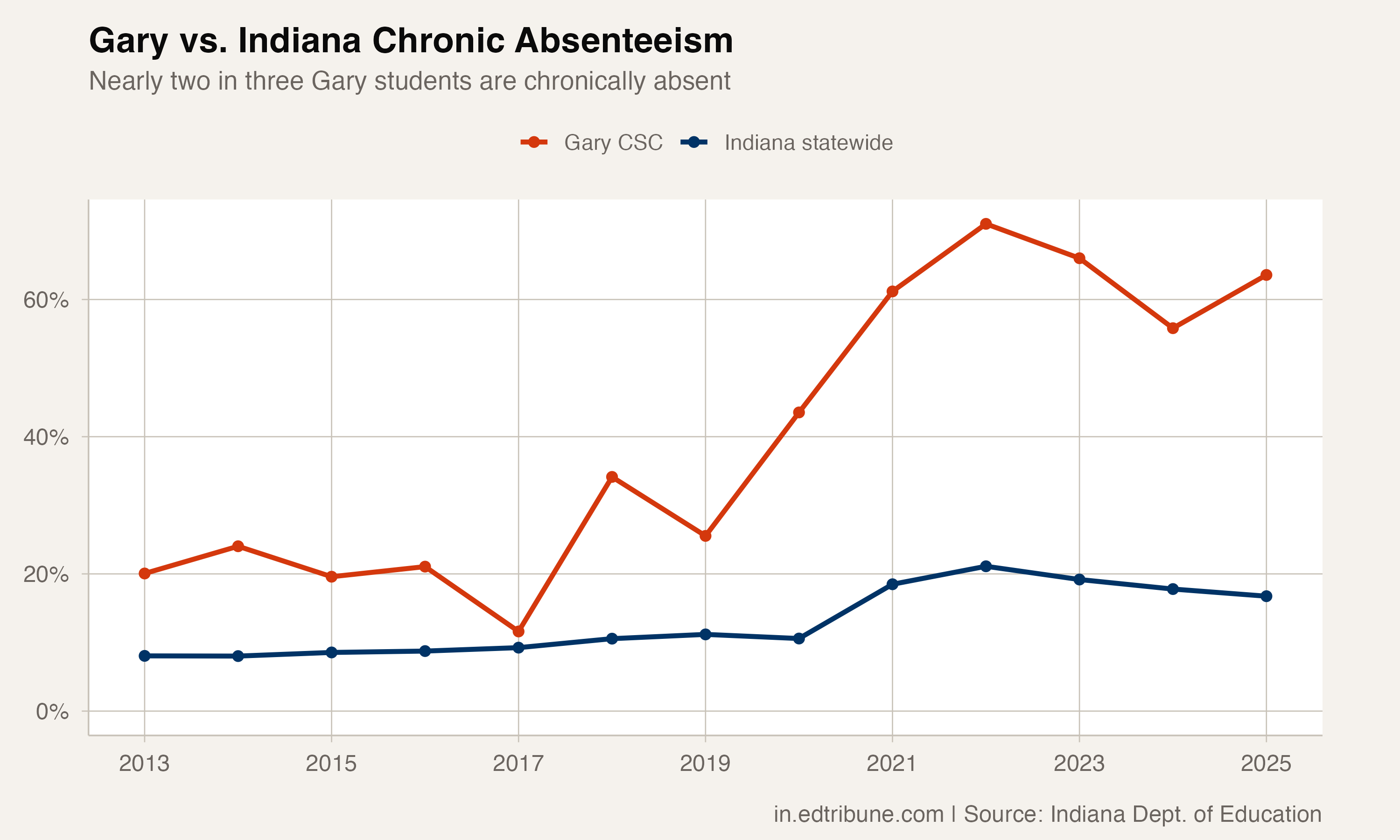 Gary vs. Indiana Chronic Absenteeism