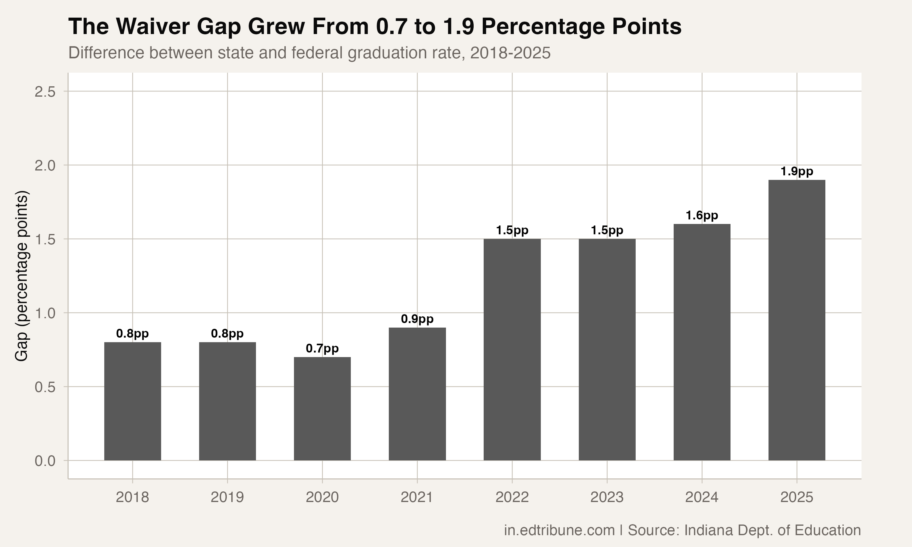 Indiana's Record Graduation Rate Comes With a Growing Asterisk