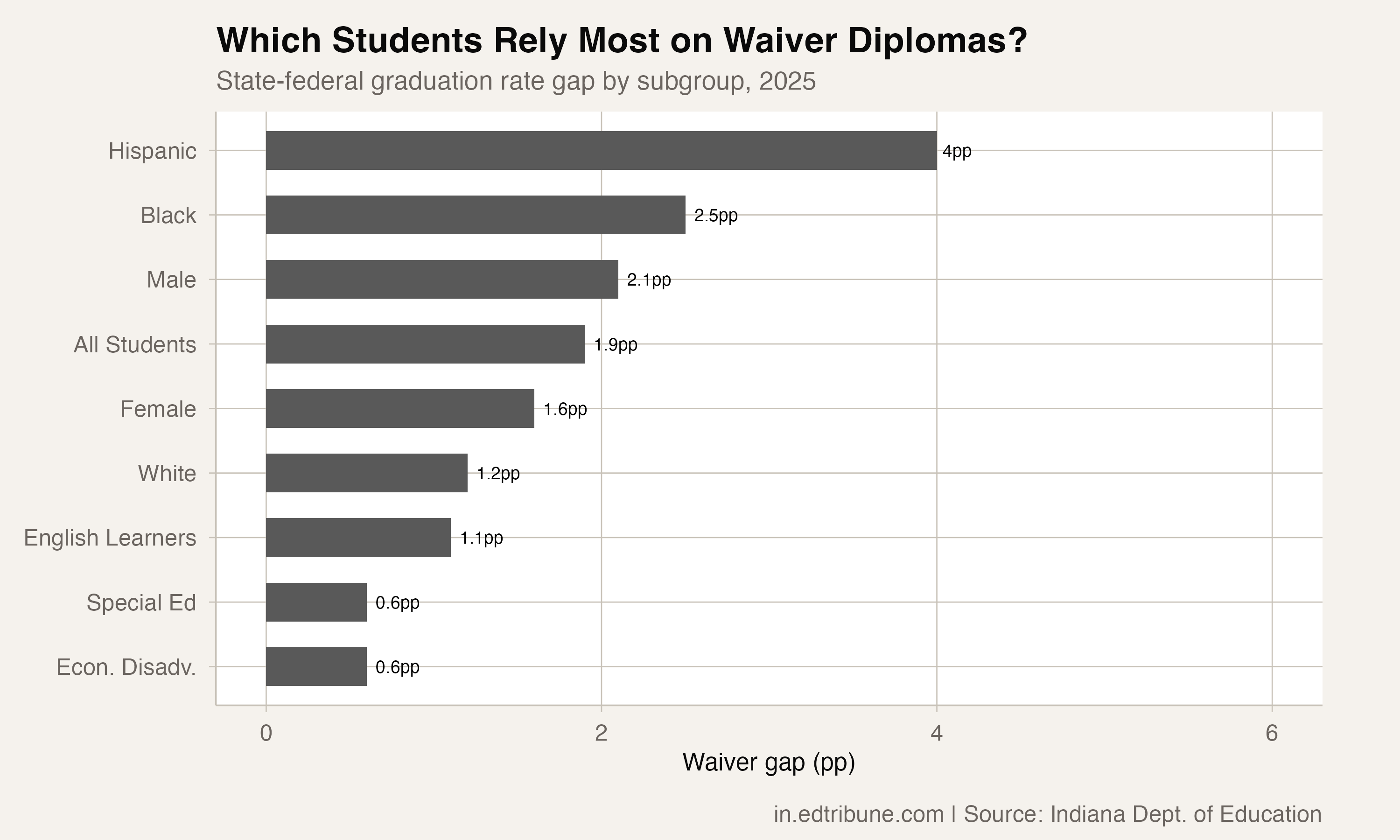 Subgroup waiver gaps