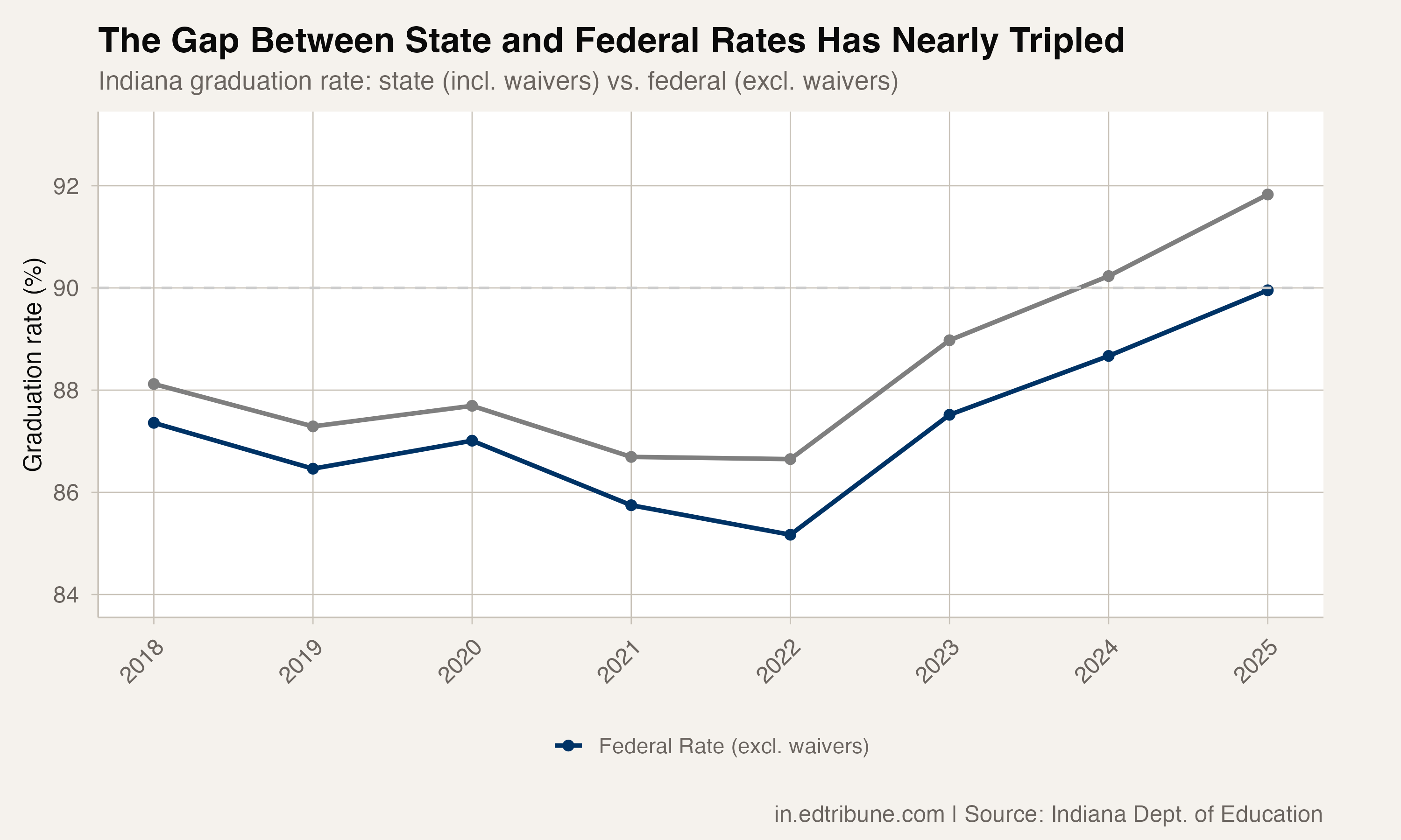 State vs. federal graduation rate