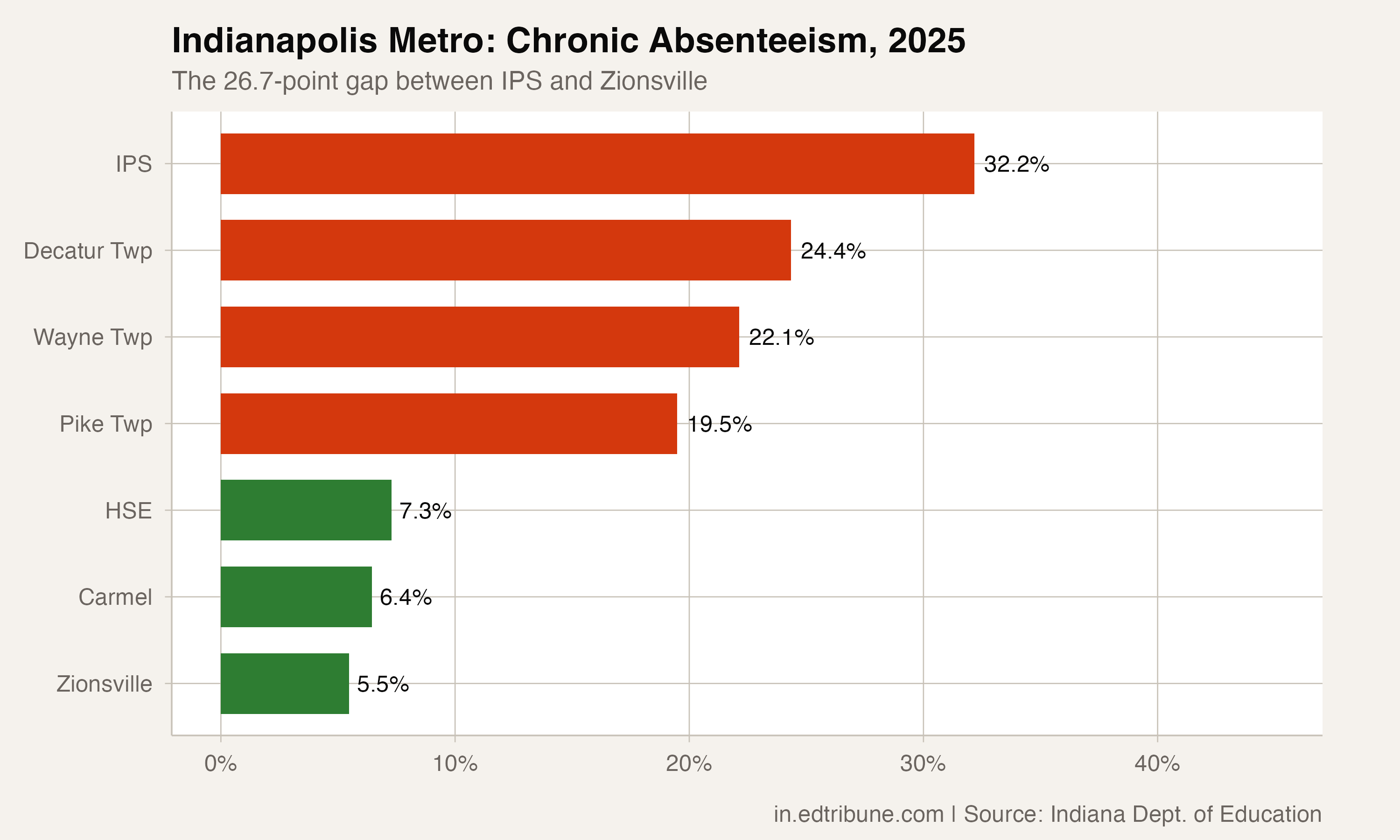 Indianapolis Suburbs Hold Attendance in Single Digits as IPS Works Down From Its COVID Peak