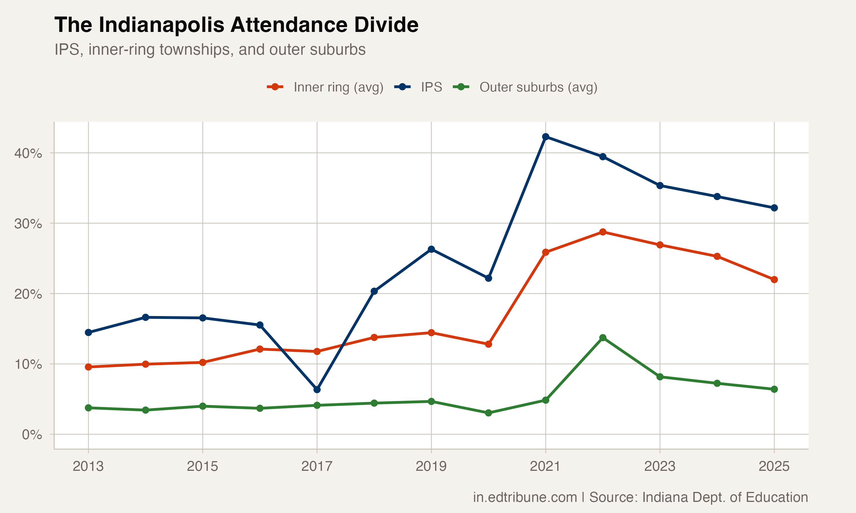 The Indianapolis Attendance Divide