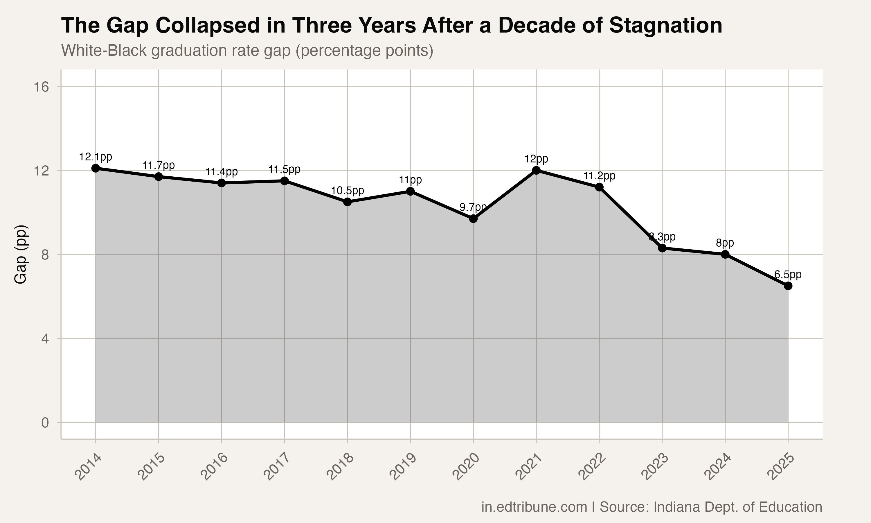 Indiana's White-Black Graduation Gap Was Nearly Halved in Three Years