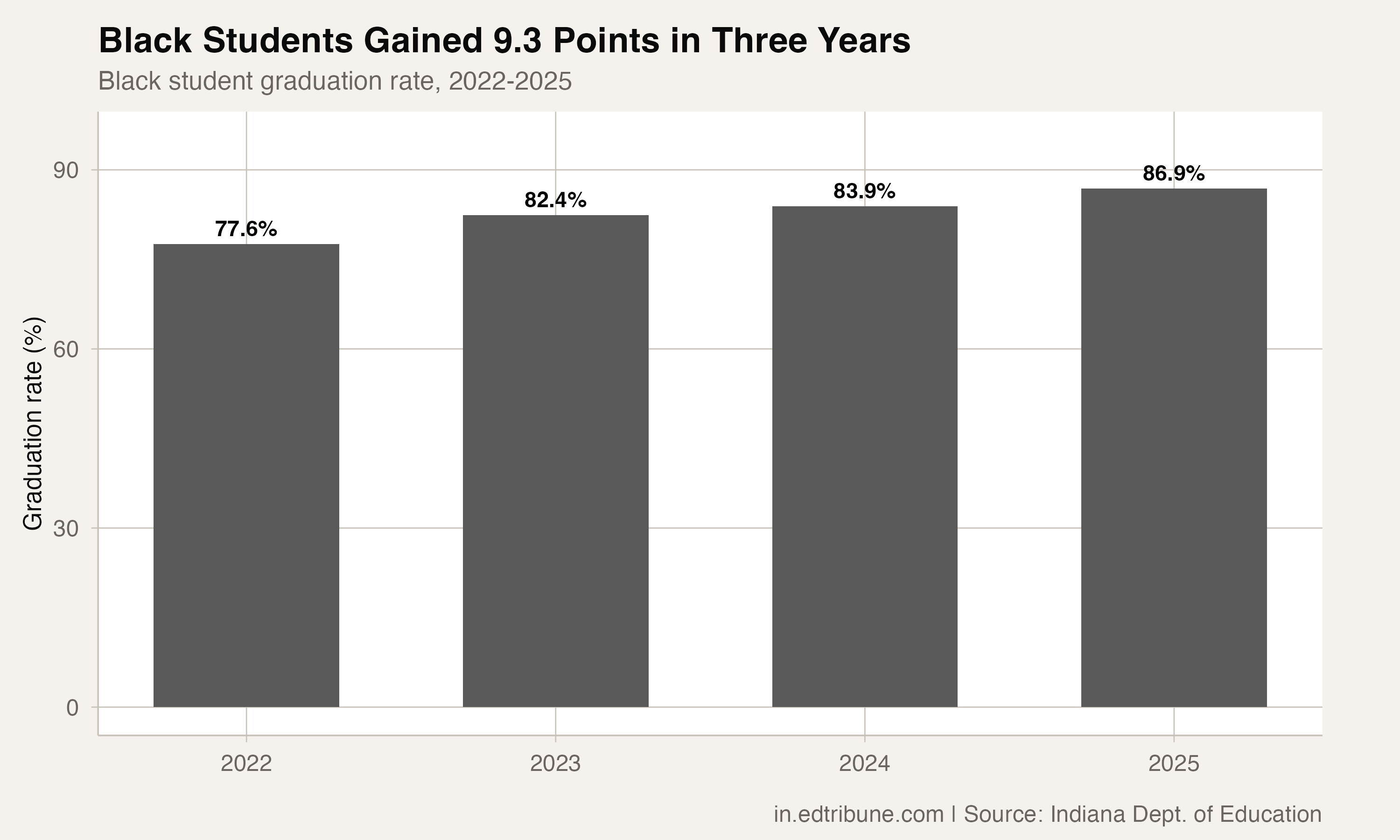 Black student graduation rate, 2022-2025