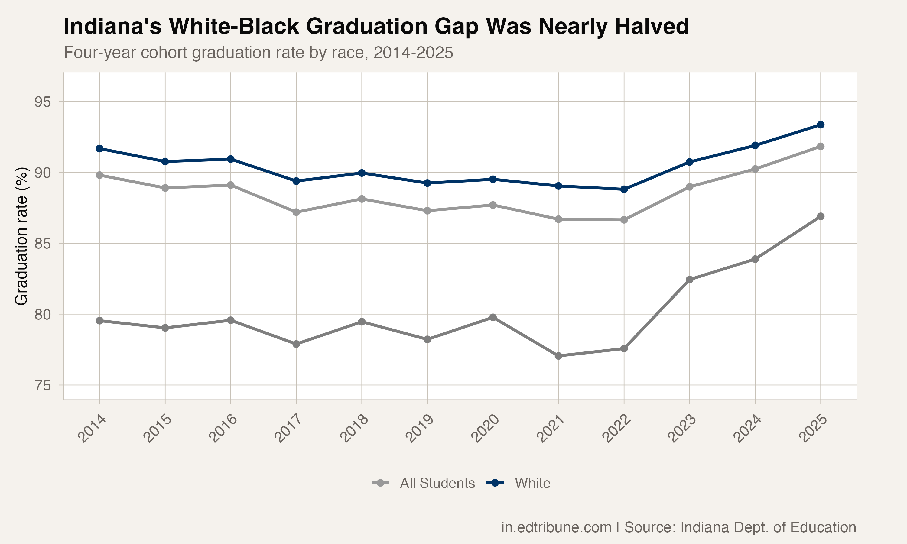 White vs. Black graduation rate trend